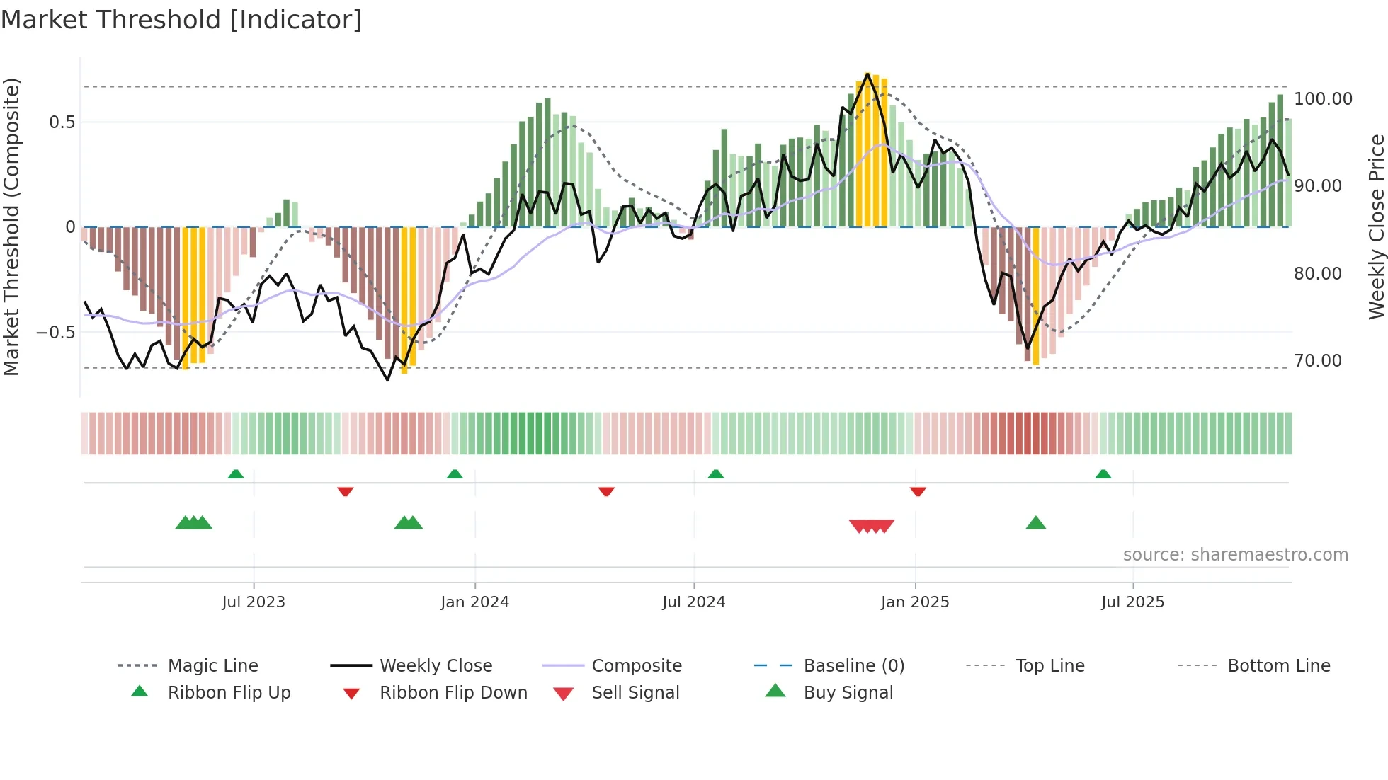 DWAS weekly Market Threshold chart