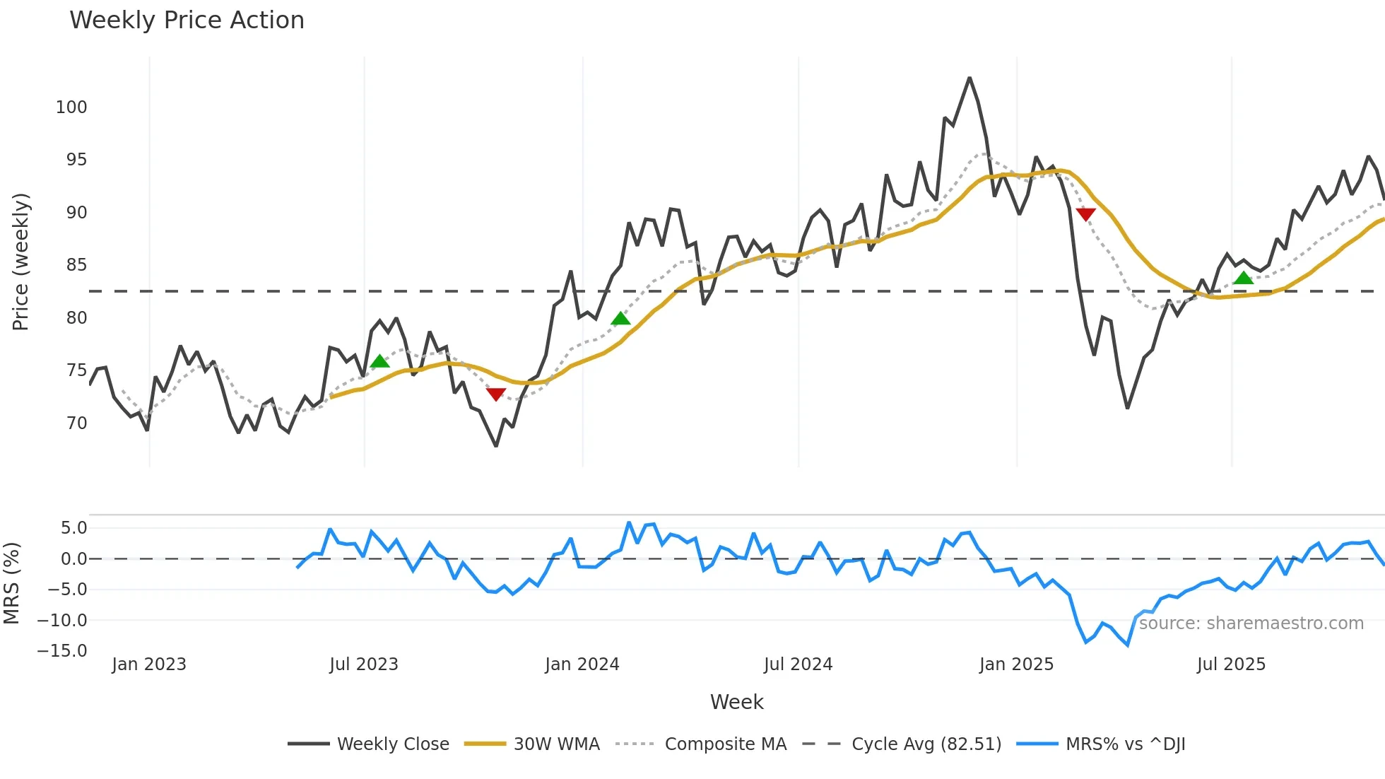DWAS weekly Price Action chart, closing 2025-11-07
