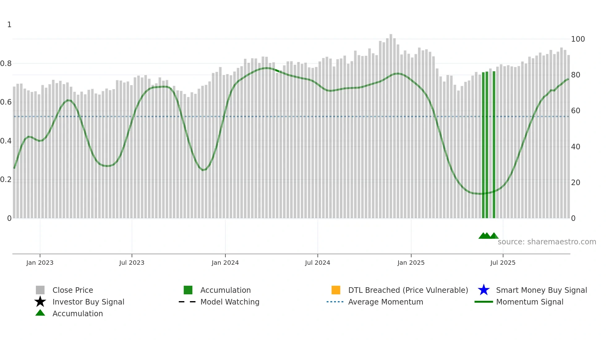 DWAS weekly Smart Money chart
