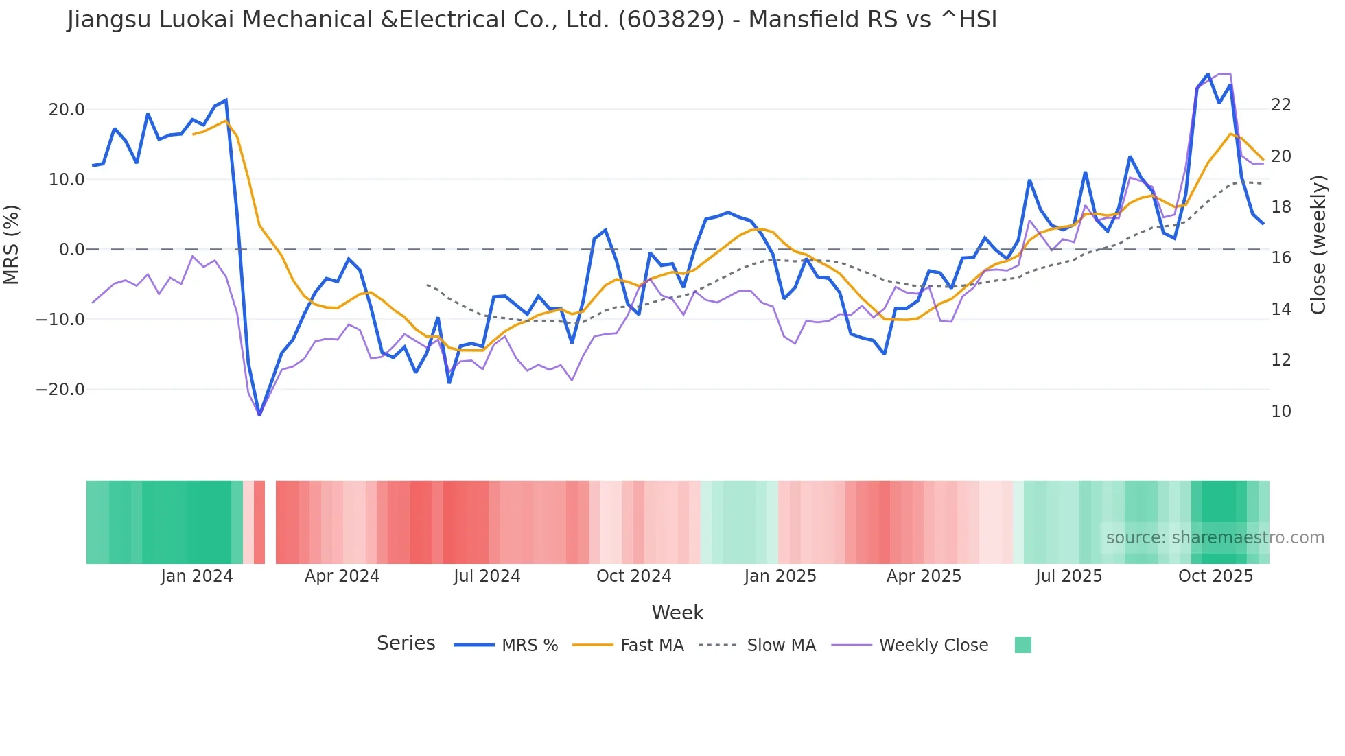 603829 Mansfield Relative Strength chart