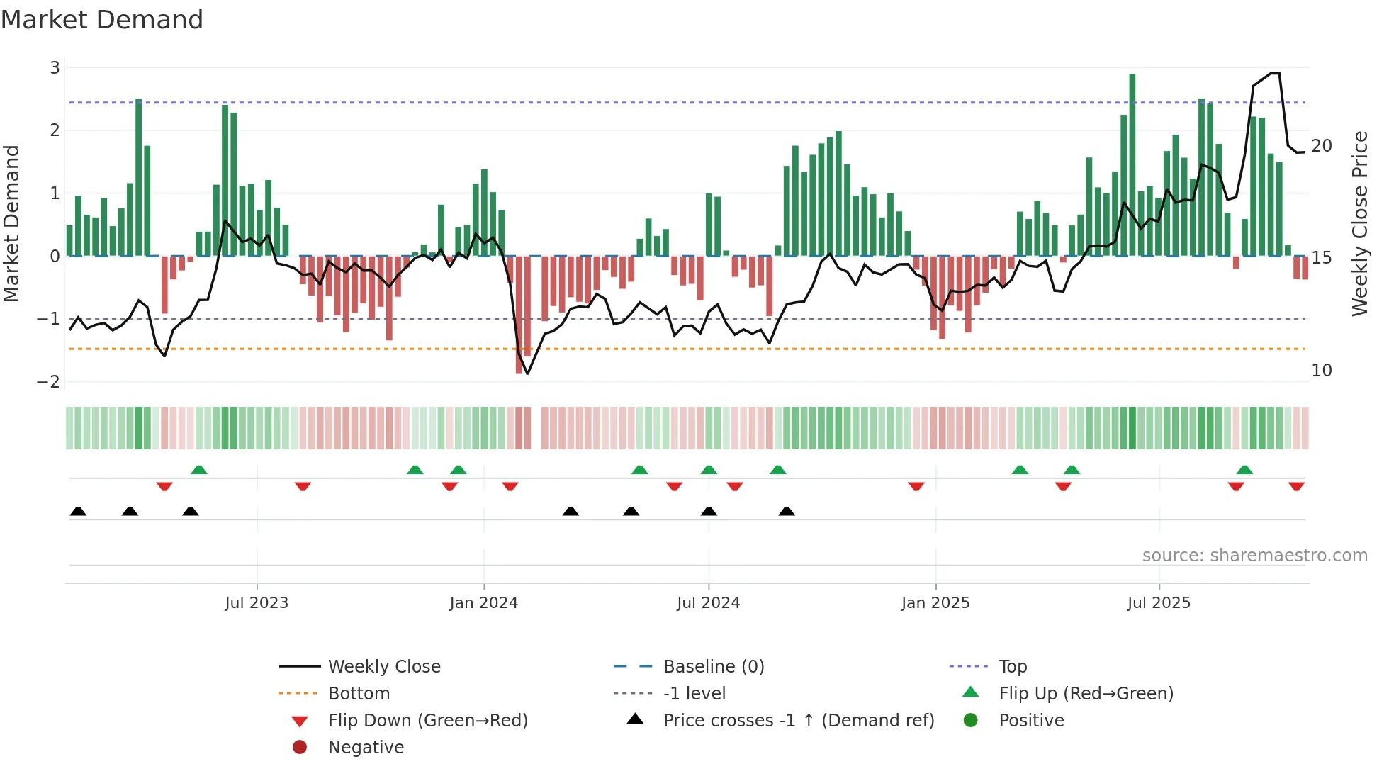 603829 weekly Market Demand chart