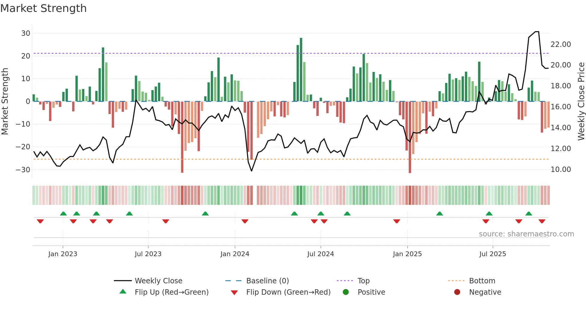 603829 weekly Market Strength chart