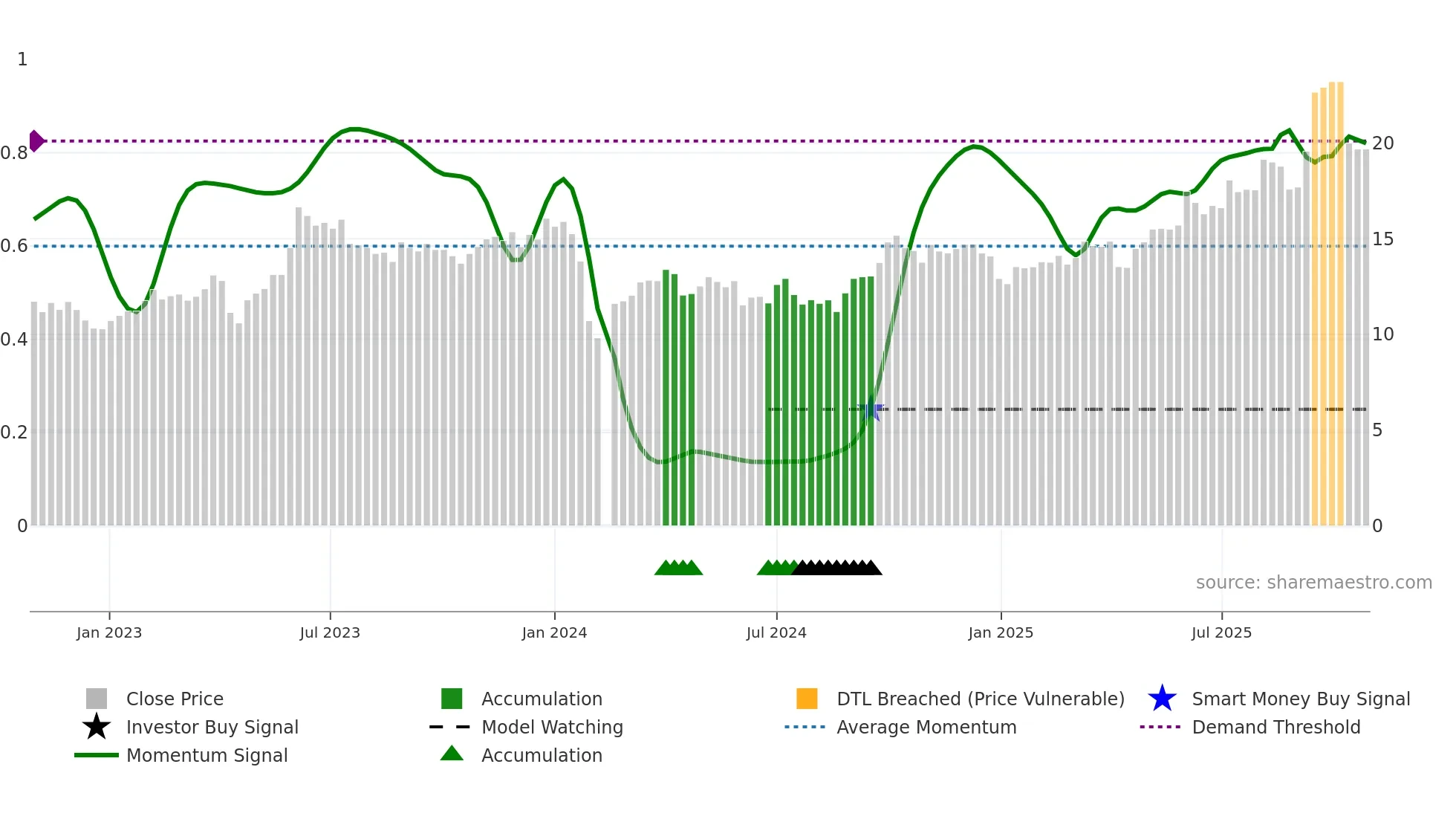 603829 weekly Smart Money chart