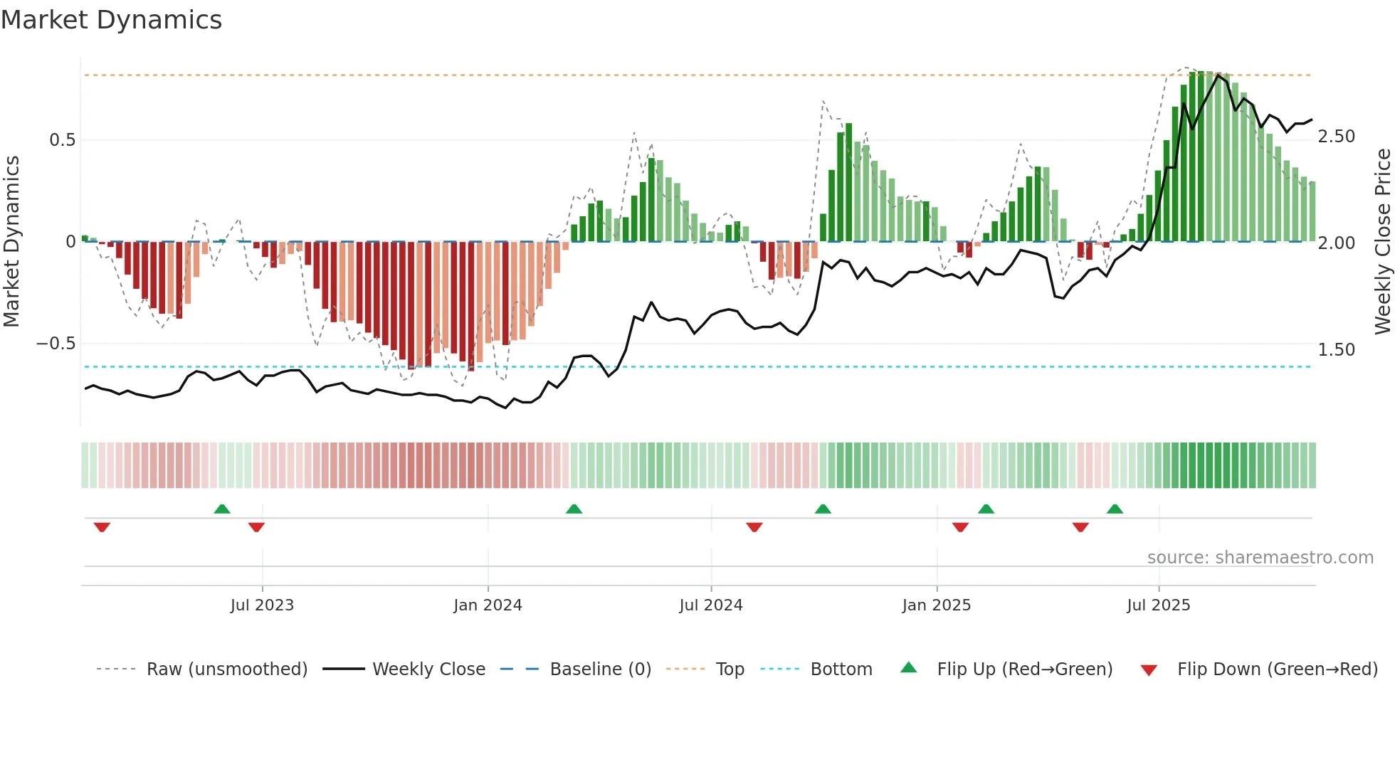 0882 weekly Market Dynamics chart