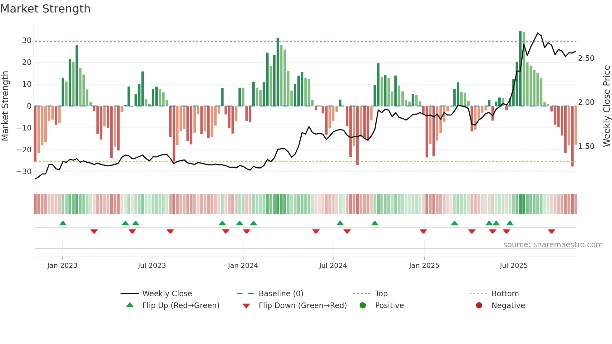 0882 weekly Market Strength chart