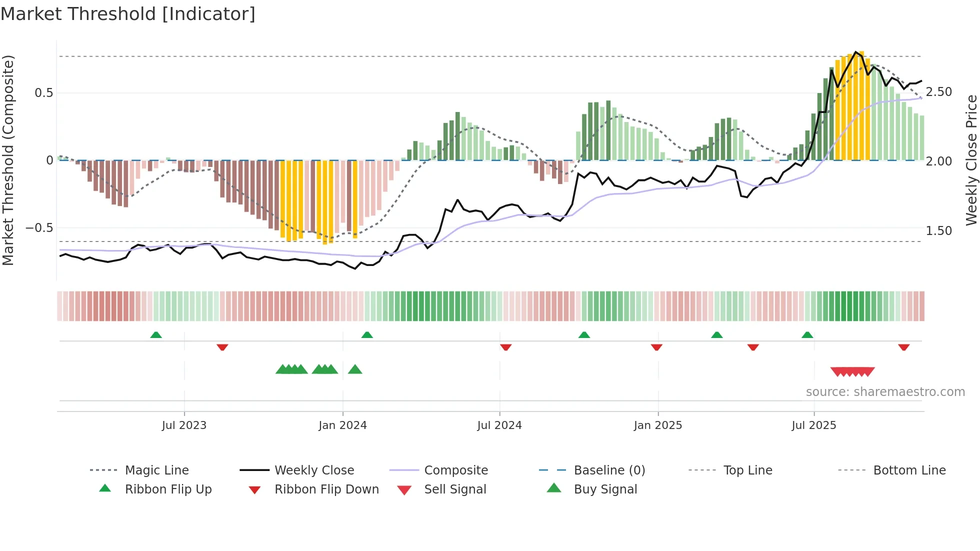 0882 weekly Market Threshold chart