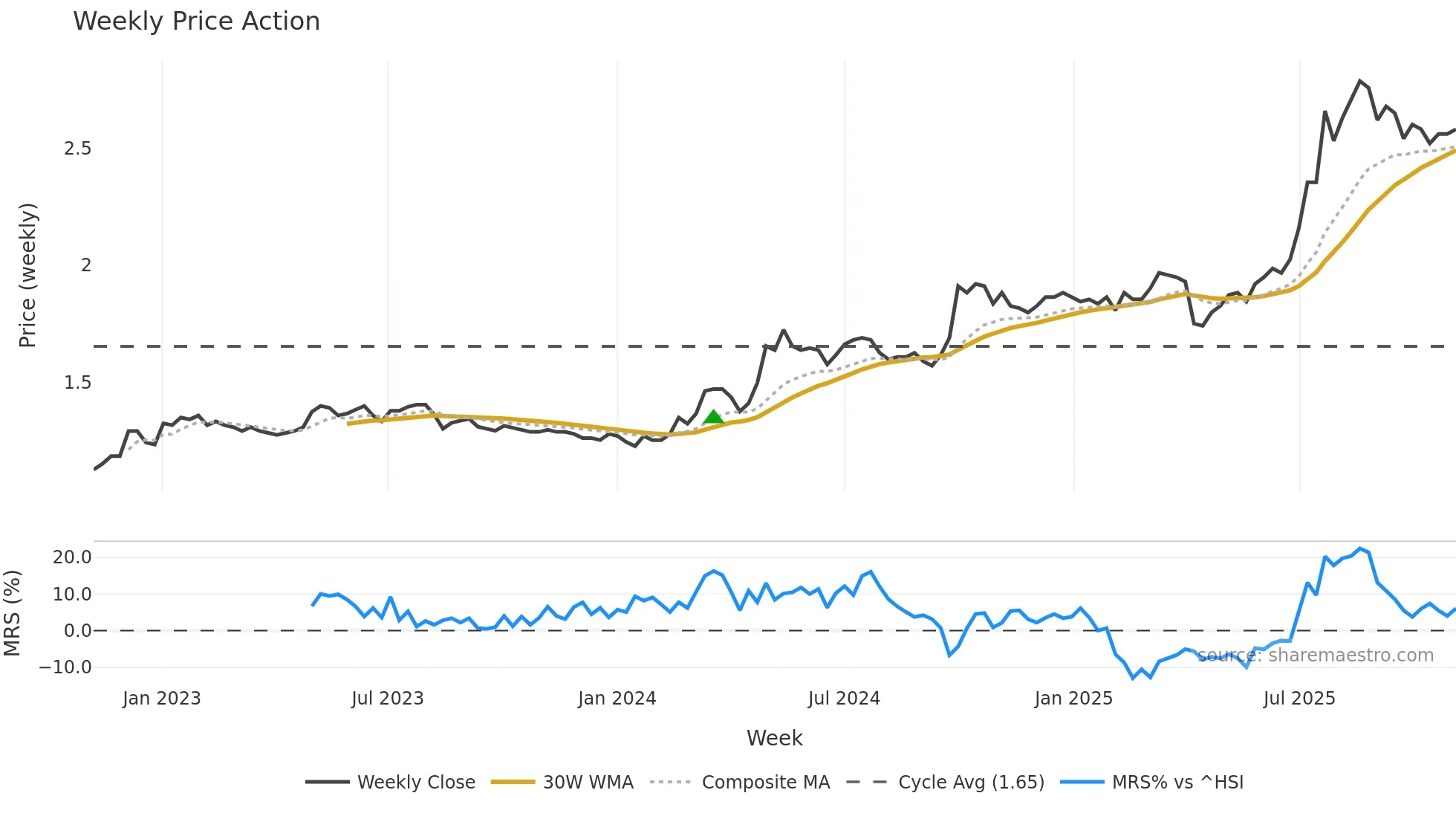 0882 weekly Price Action chart, closing 2025-11-03