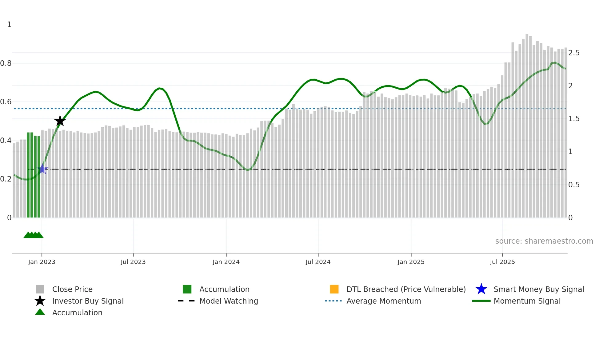0882 weekly Smart Money chart