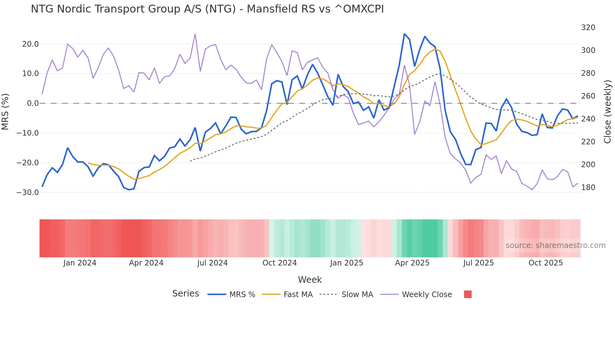 NTG Mansfield Relative Strength chart