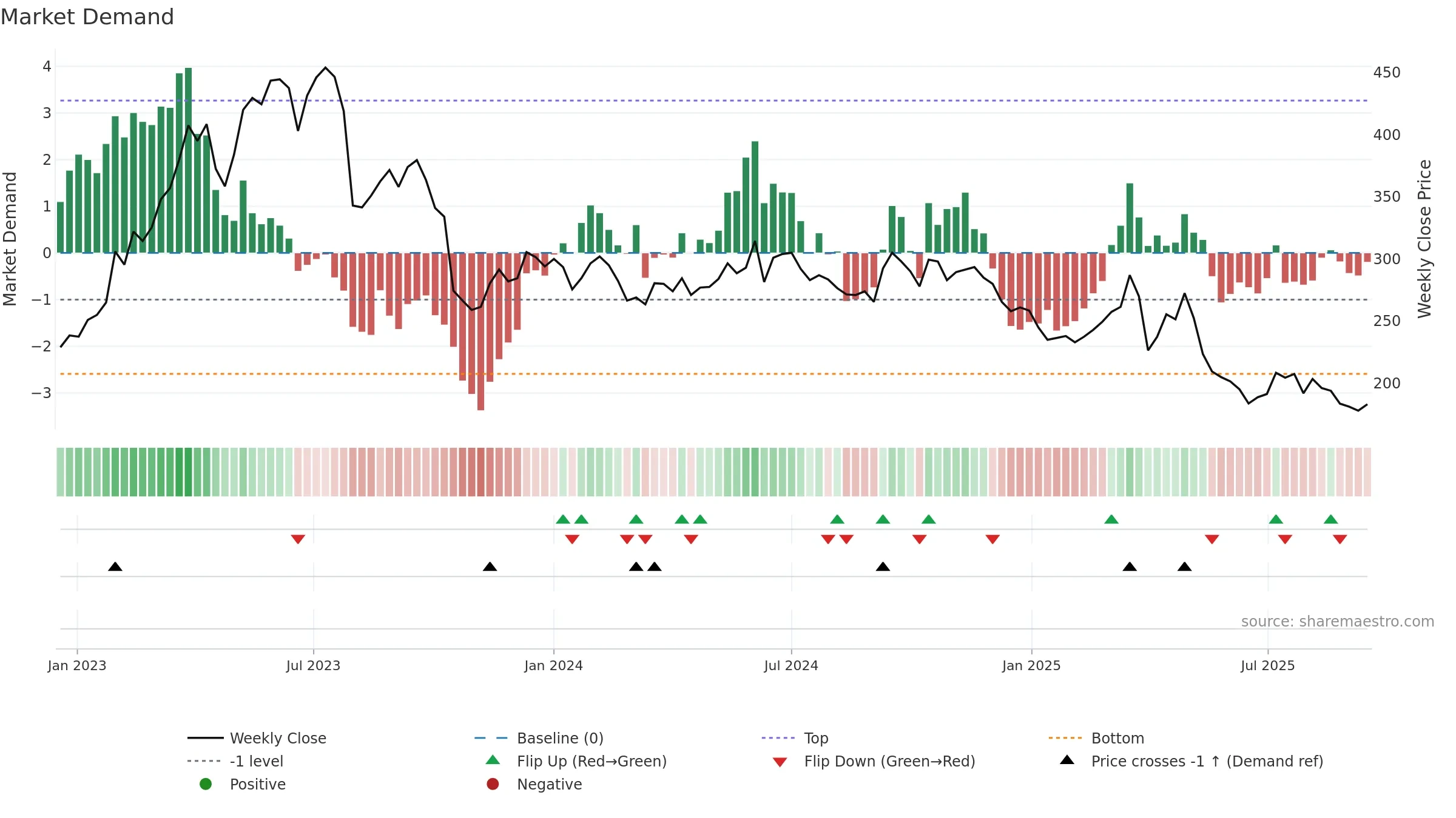 NTG weekly Market Demand chart, closing 2025-09-15.
