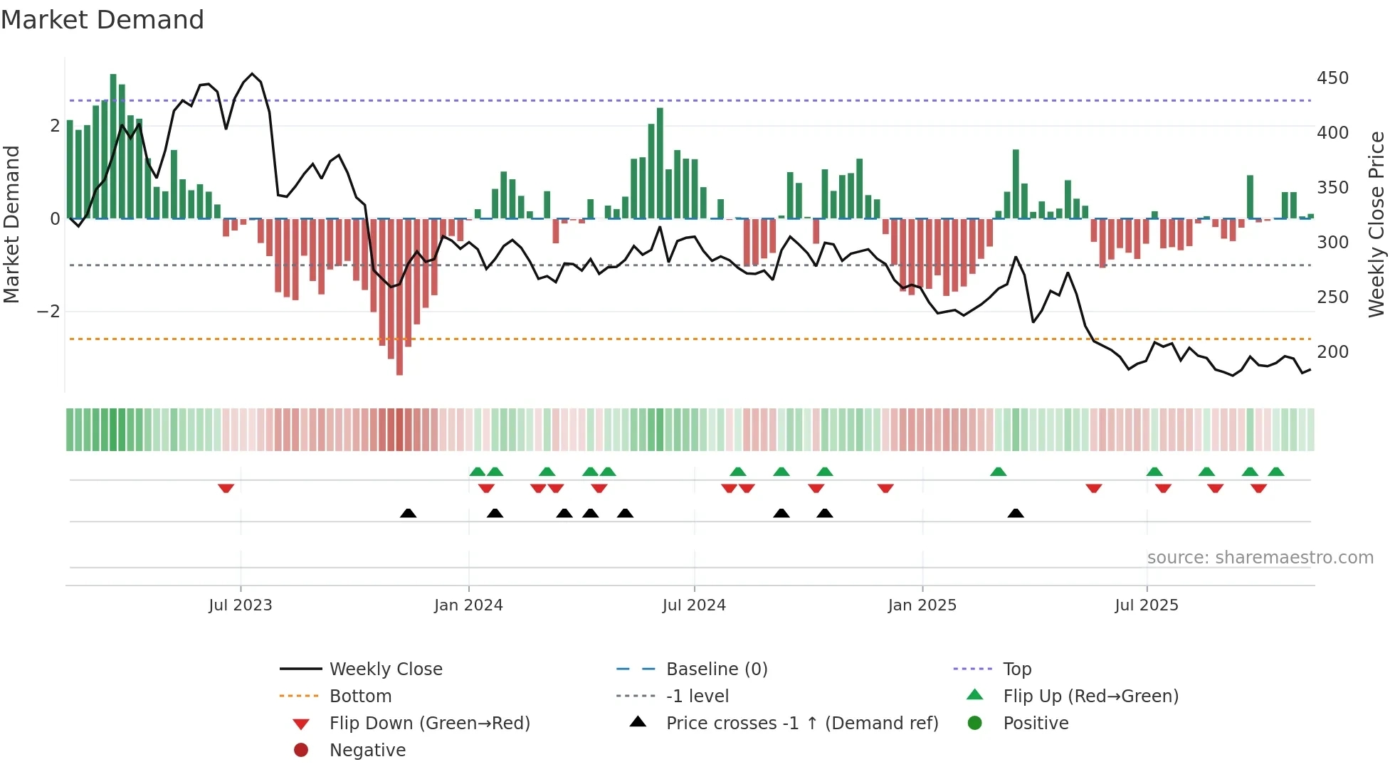 NTG weekly Market Demand chart