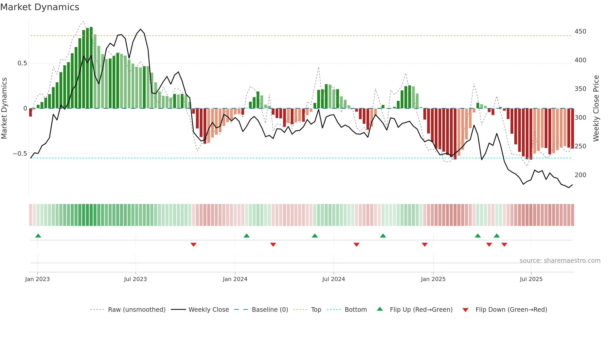 NTG weekly Market Dynamics chart, closing 2025-09-15.