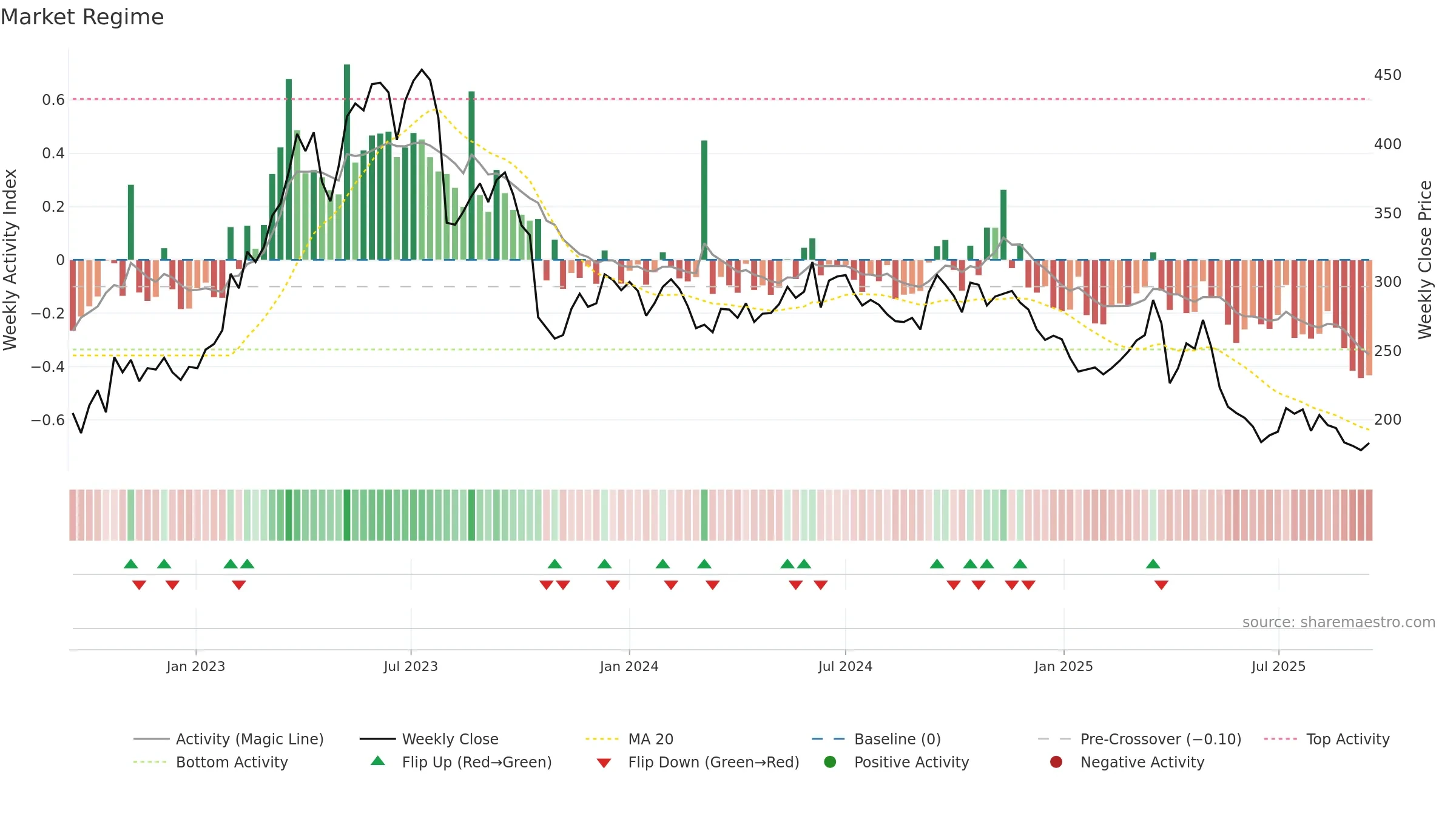NTG weekly Market Snapshot chart, closing 2025-09-15.