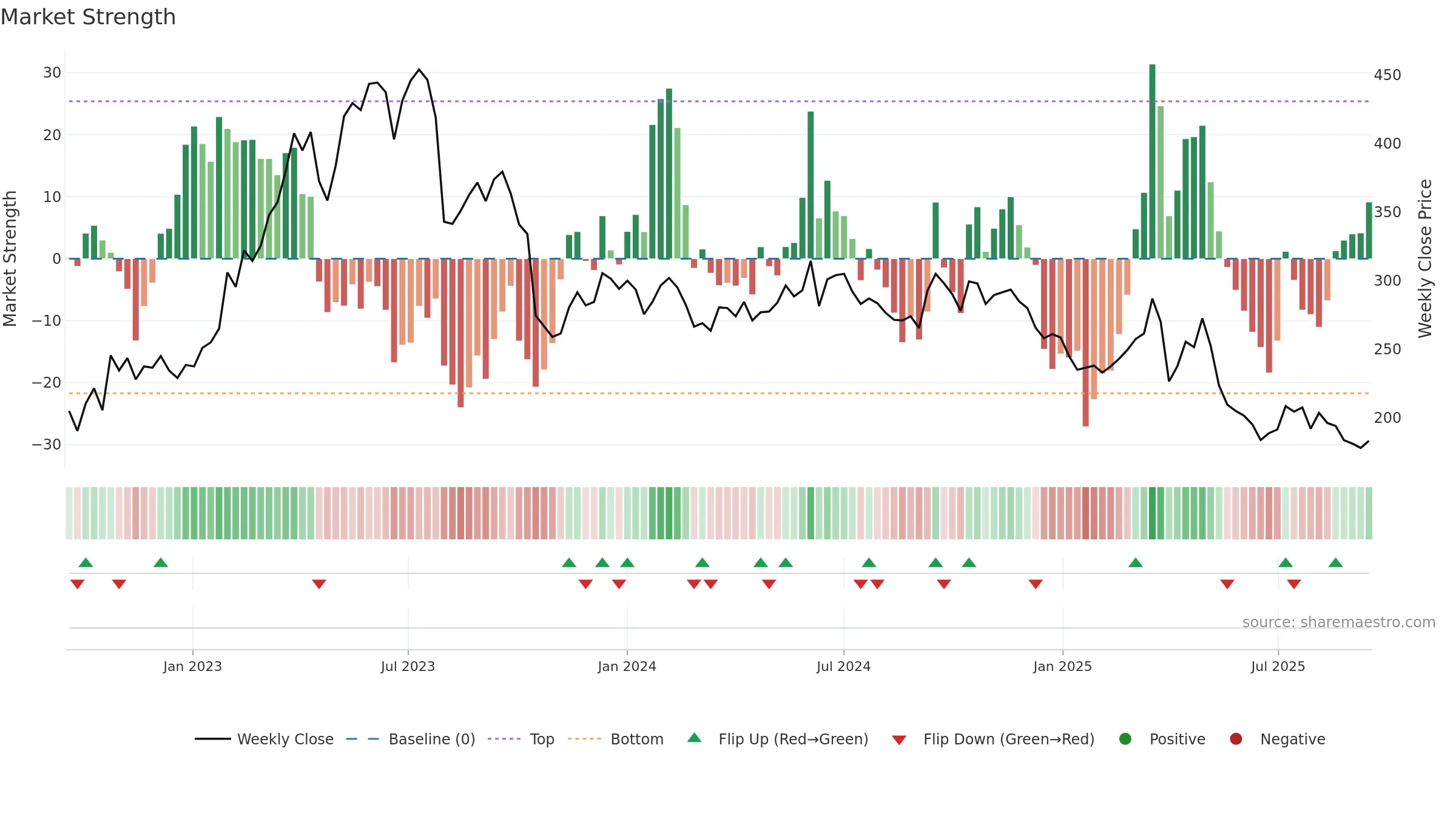 NTG weekly Market Strength chart, closing 2025-09-15.