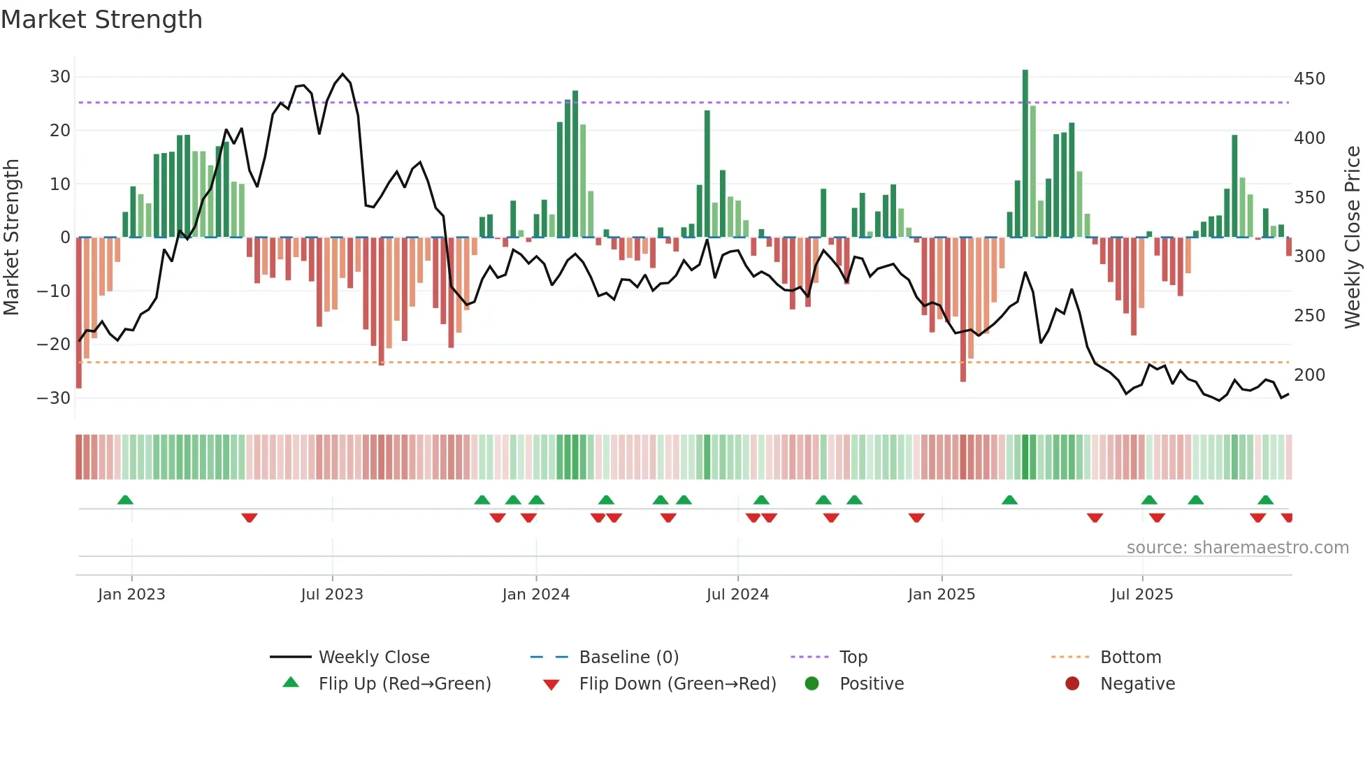 NTG weekly Market Strength chart