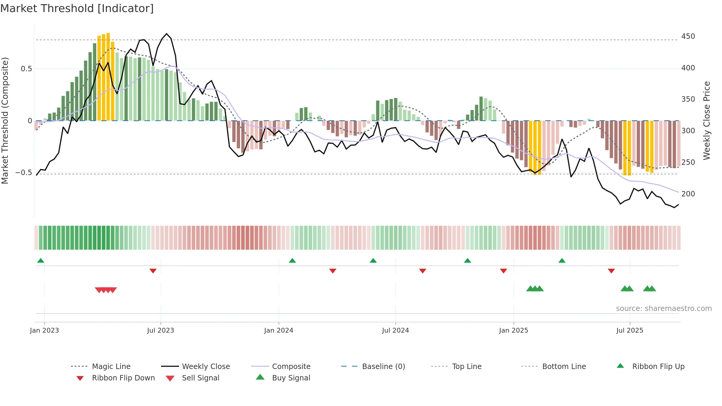 NTG weekly Market Threshold chart, closing 2025-09-15.