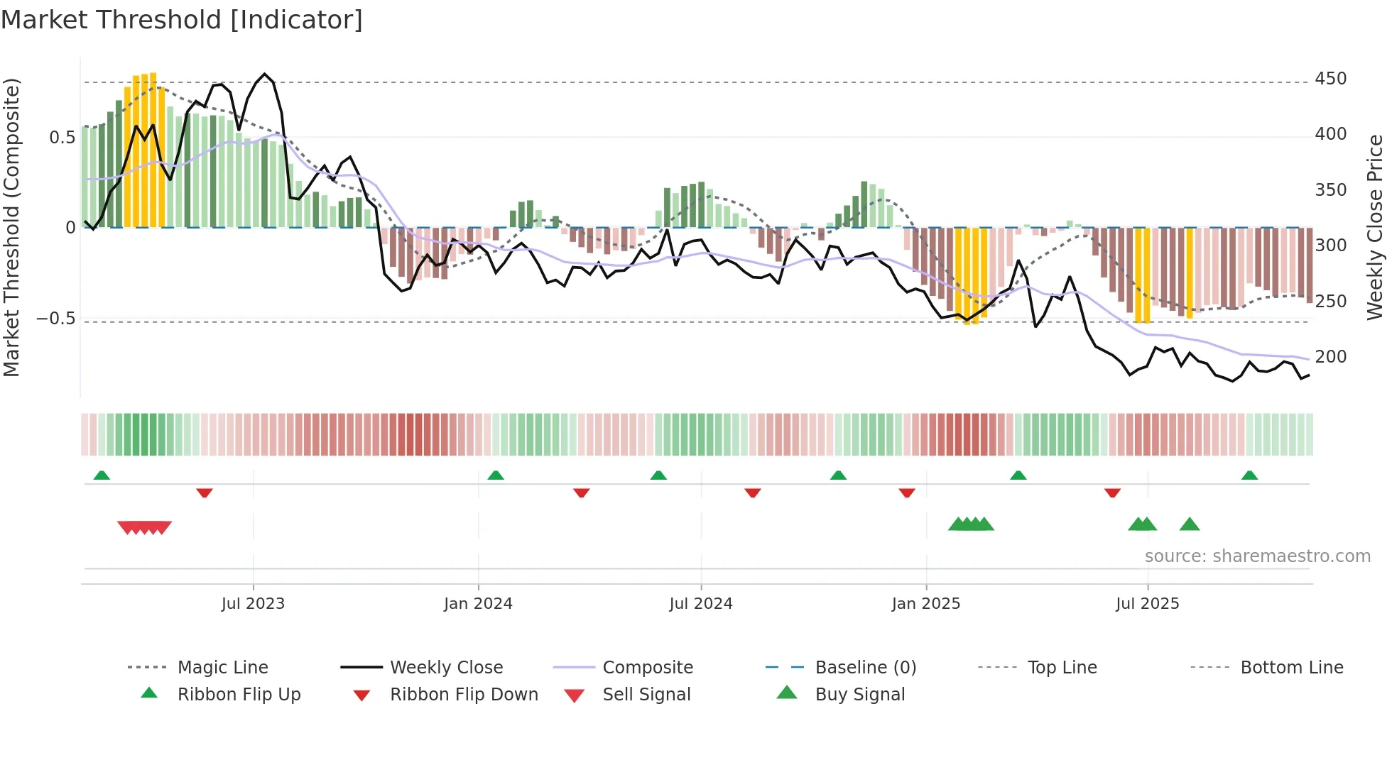 NTG weekly Market Threshold chart