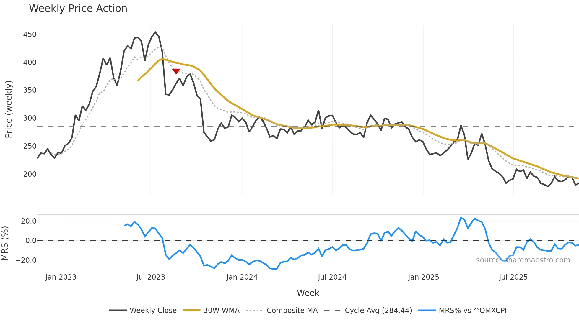 NTG weekly Price Action chart, closing 2025-11-10