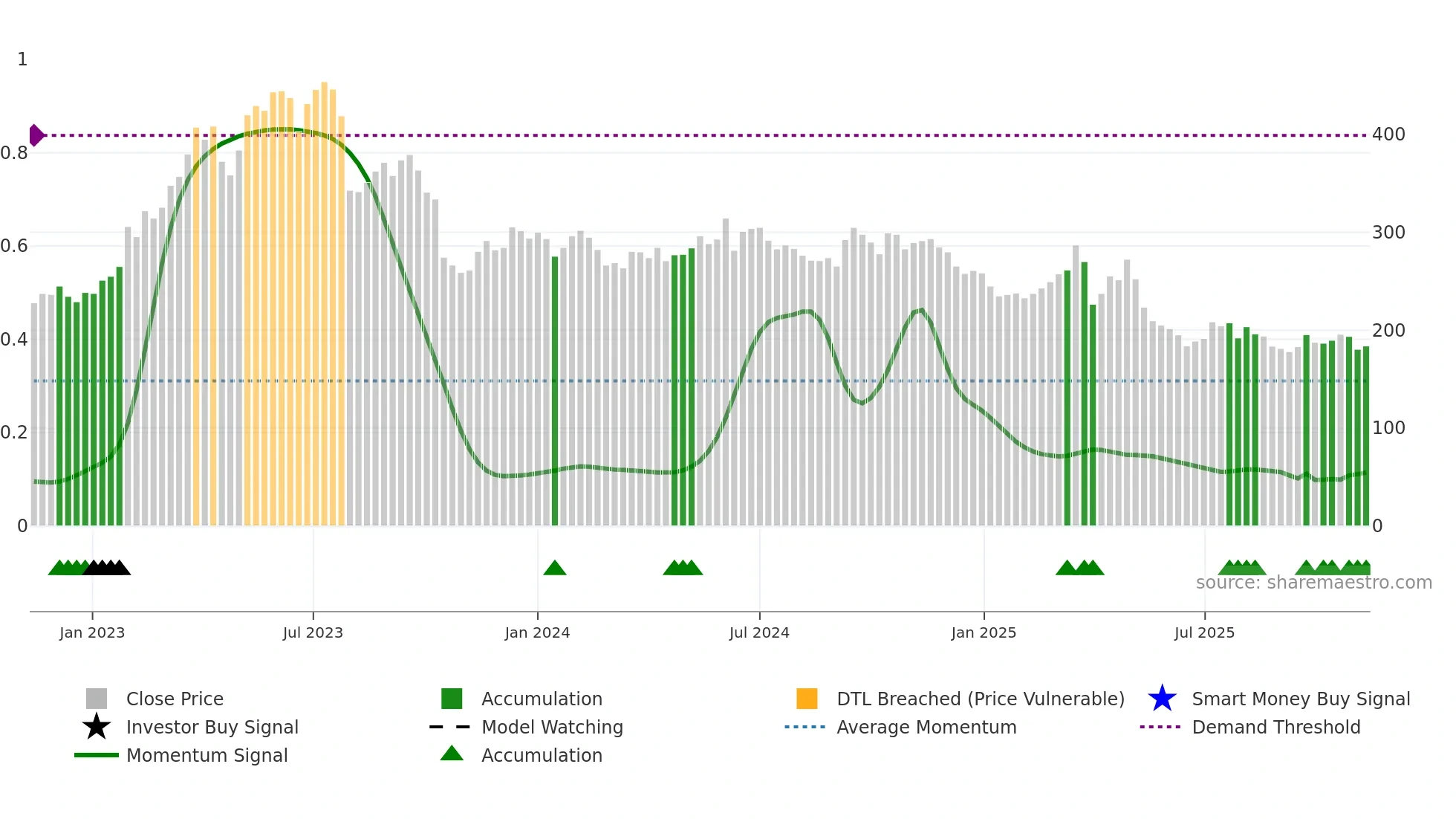 NTG weekly Smart Money chart