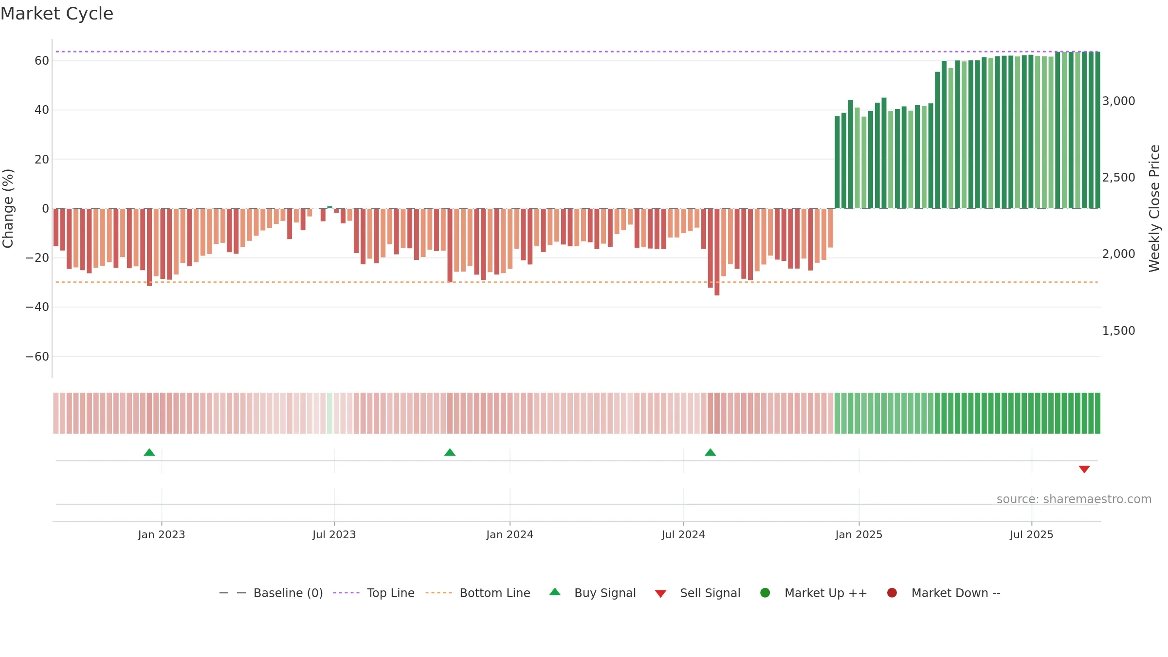 7732 weekly Market Cycle chart, closing 2025-09-08.