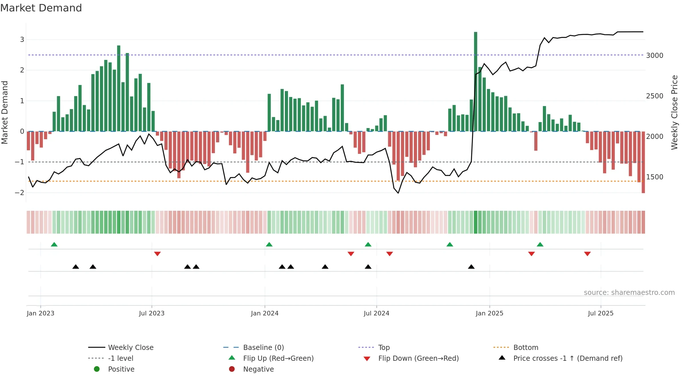 7732 weekly Market Demand chart, closing 2025-09-08.