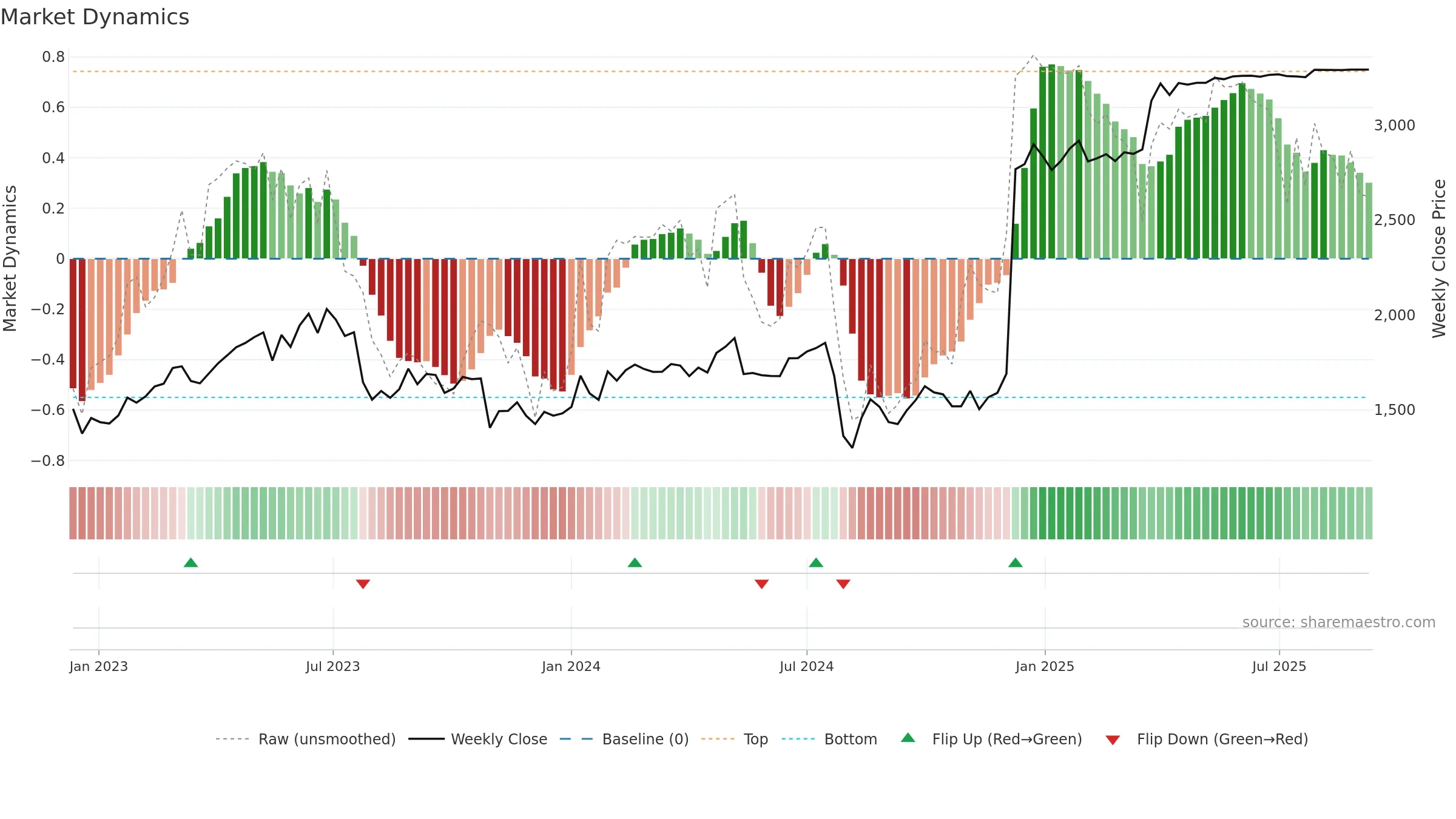 7732 weekly Market Dynamics chart, closing 2025-09-08.