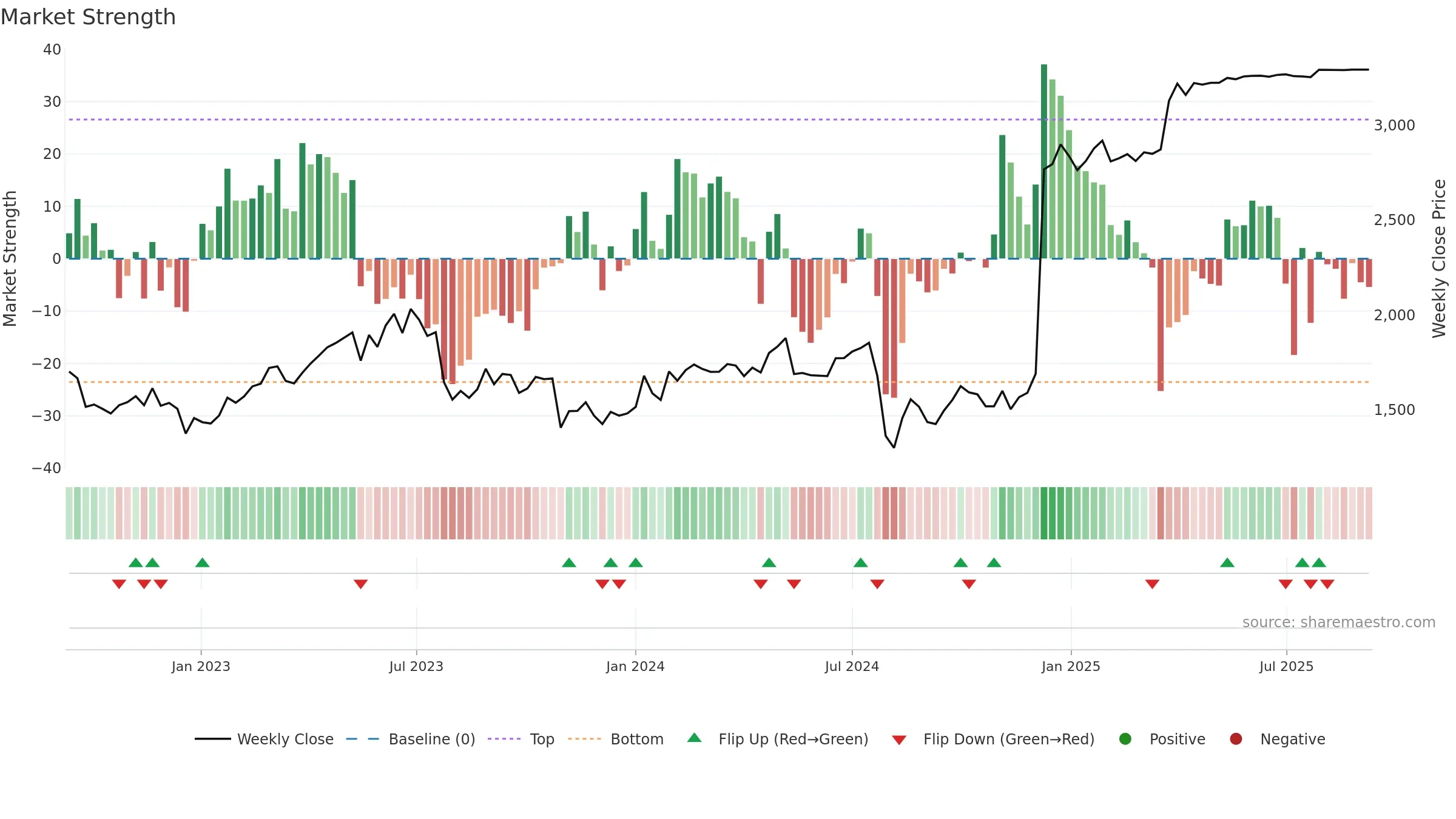 7732 weekly Market Strength chart, closing 2025-09-08.