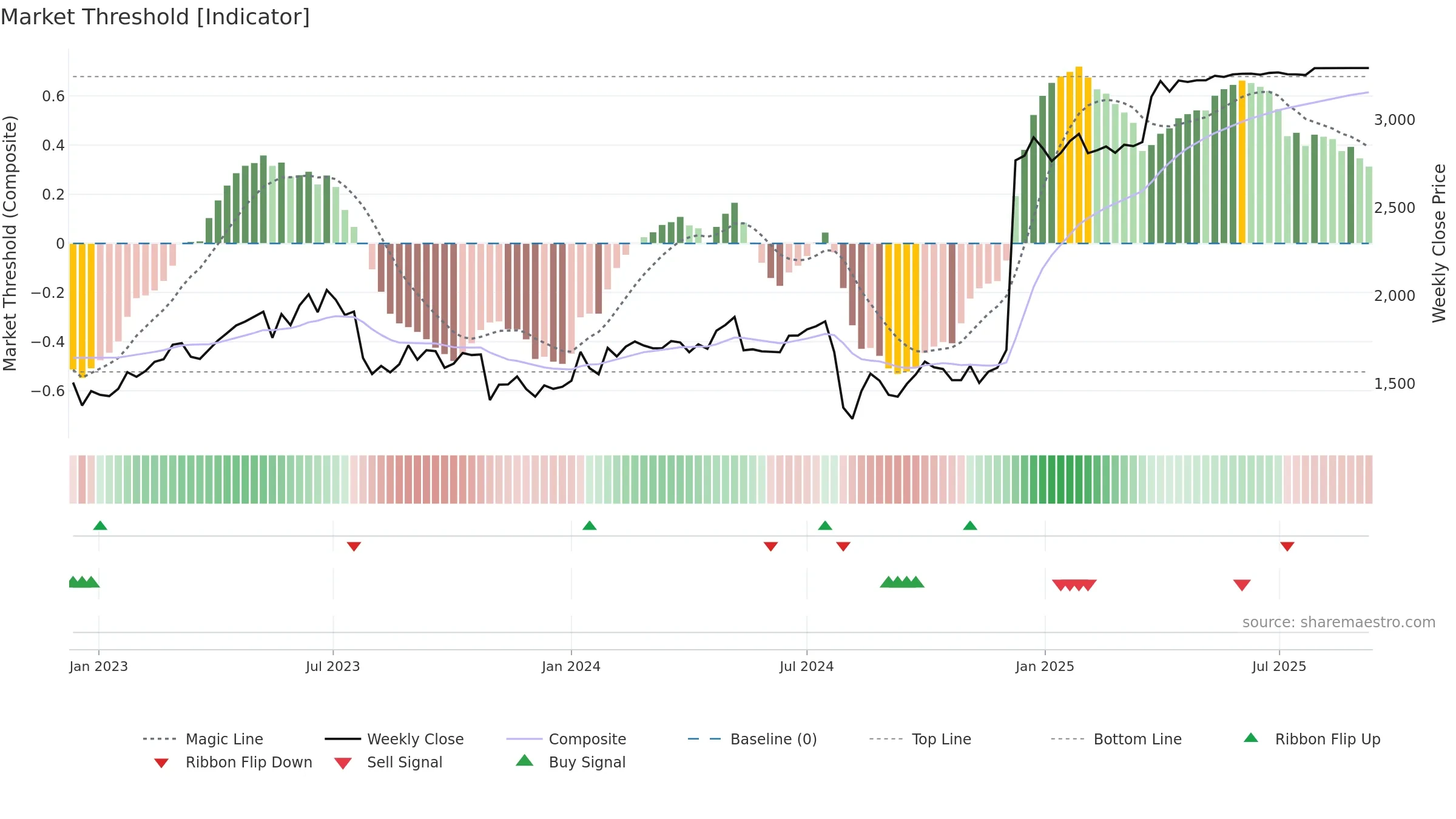 7732 weekly Market Threshold chart, closing 2025-09-08.