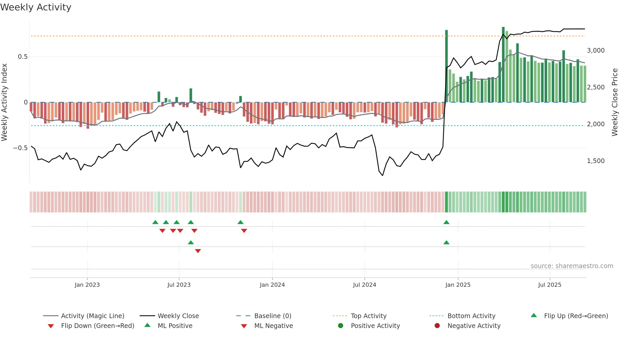 7732 weekly Activity chart, closing 2025-09-08.