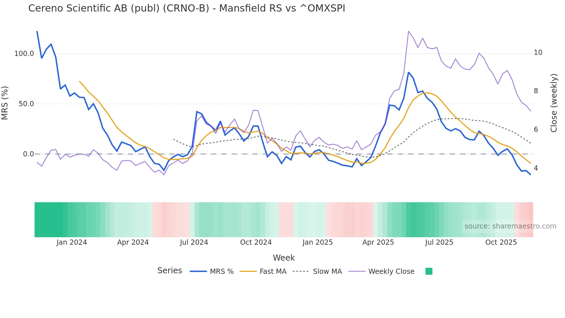 CRNO-B Mansfield Relative Strength chart