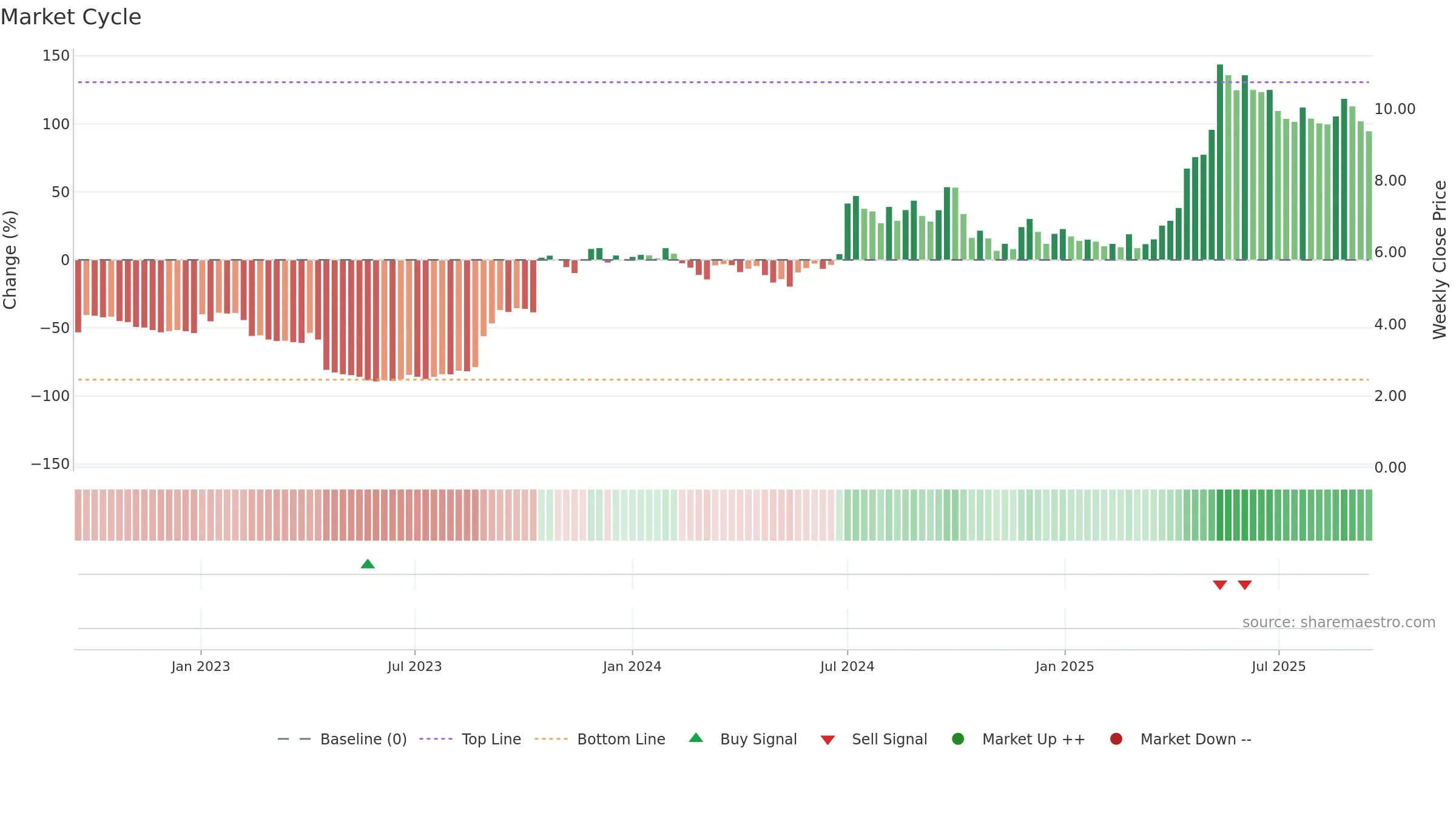 CRNO-B weekly Market Cycle chart, closing 2025-09-15.