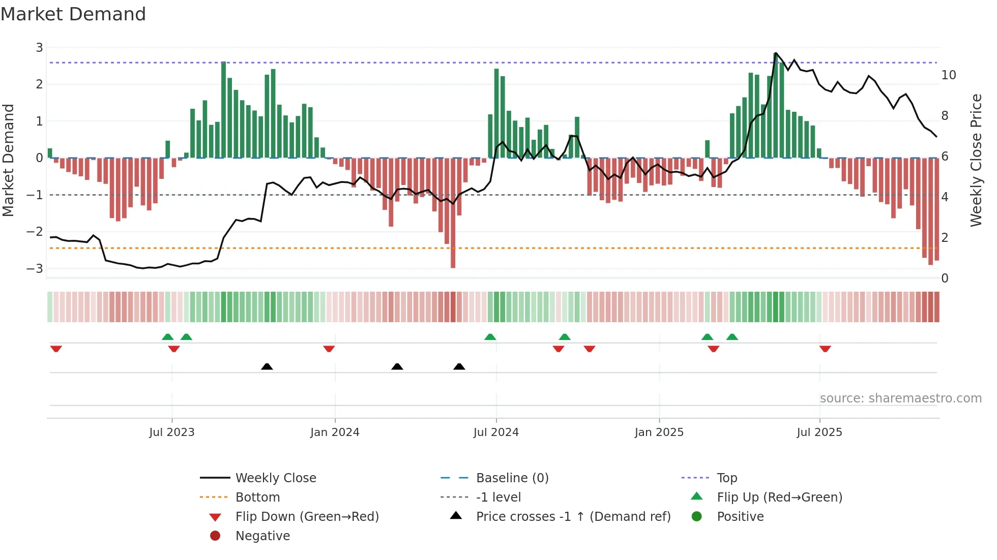 CRNO-B weekly Market Demand chart