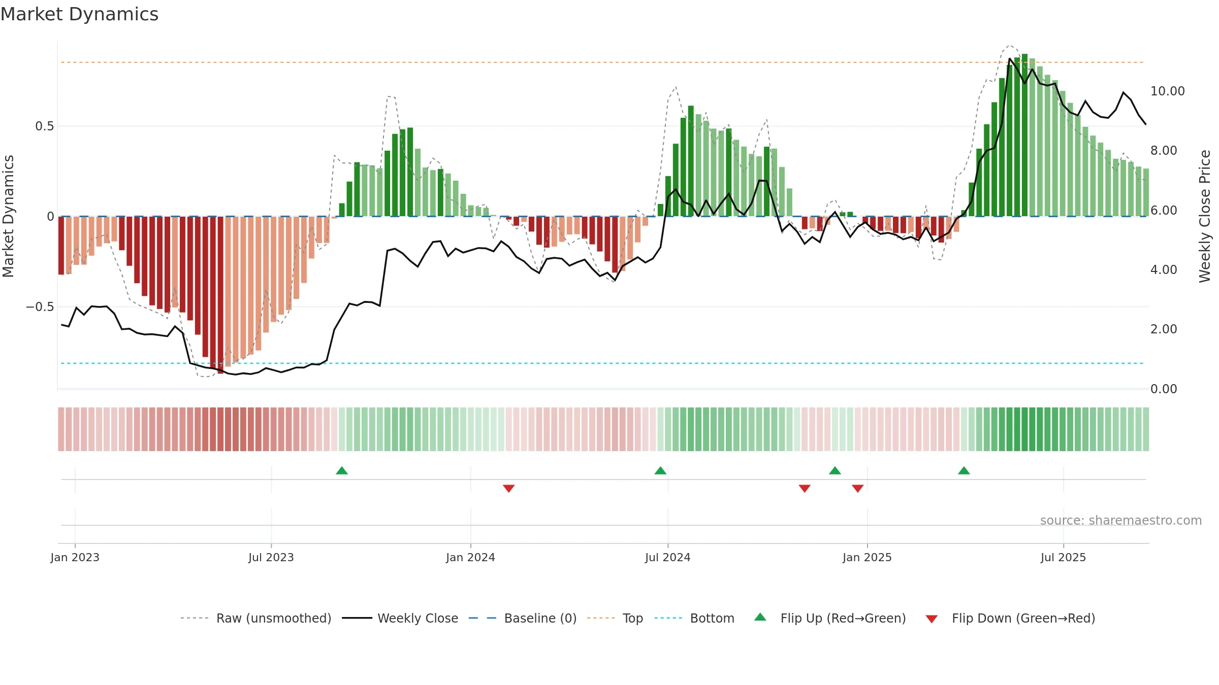 CRNO-B weekly Market Dynamics chart, closing 2025-09-15.