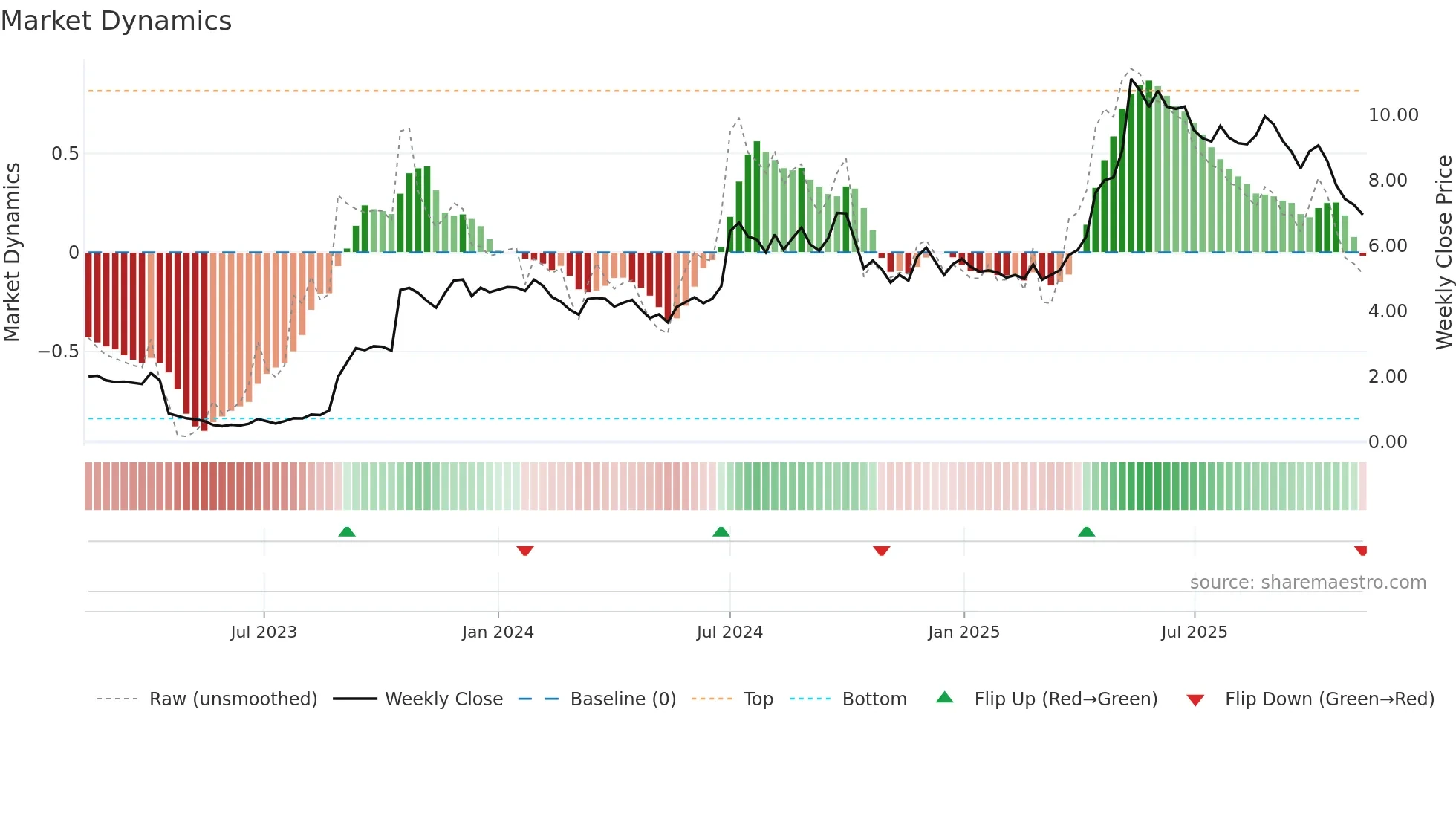 CRNO-B weekly Market Dynamics chart