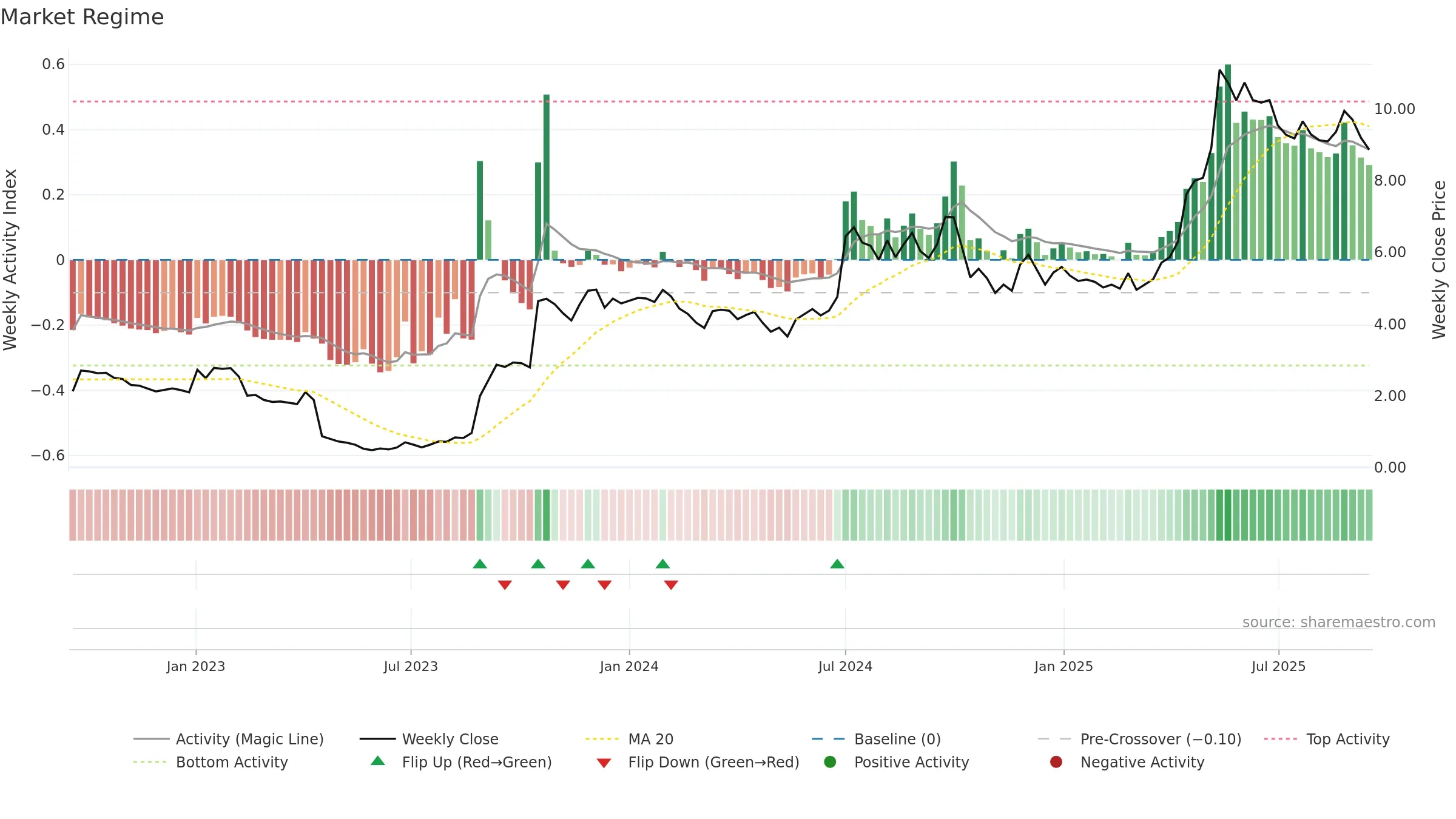 CRNO-B weekly Market Snapshot chart, closing 2025-09-15.