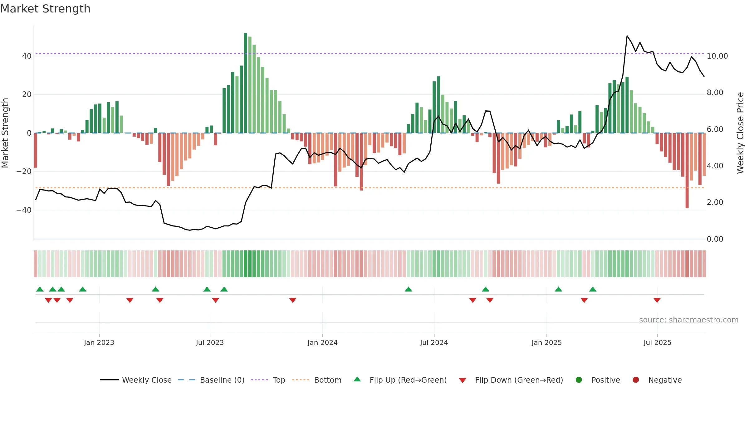 CRNO-B weekly Market Strength chart, closing 2025-09-15.