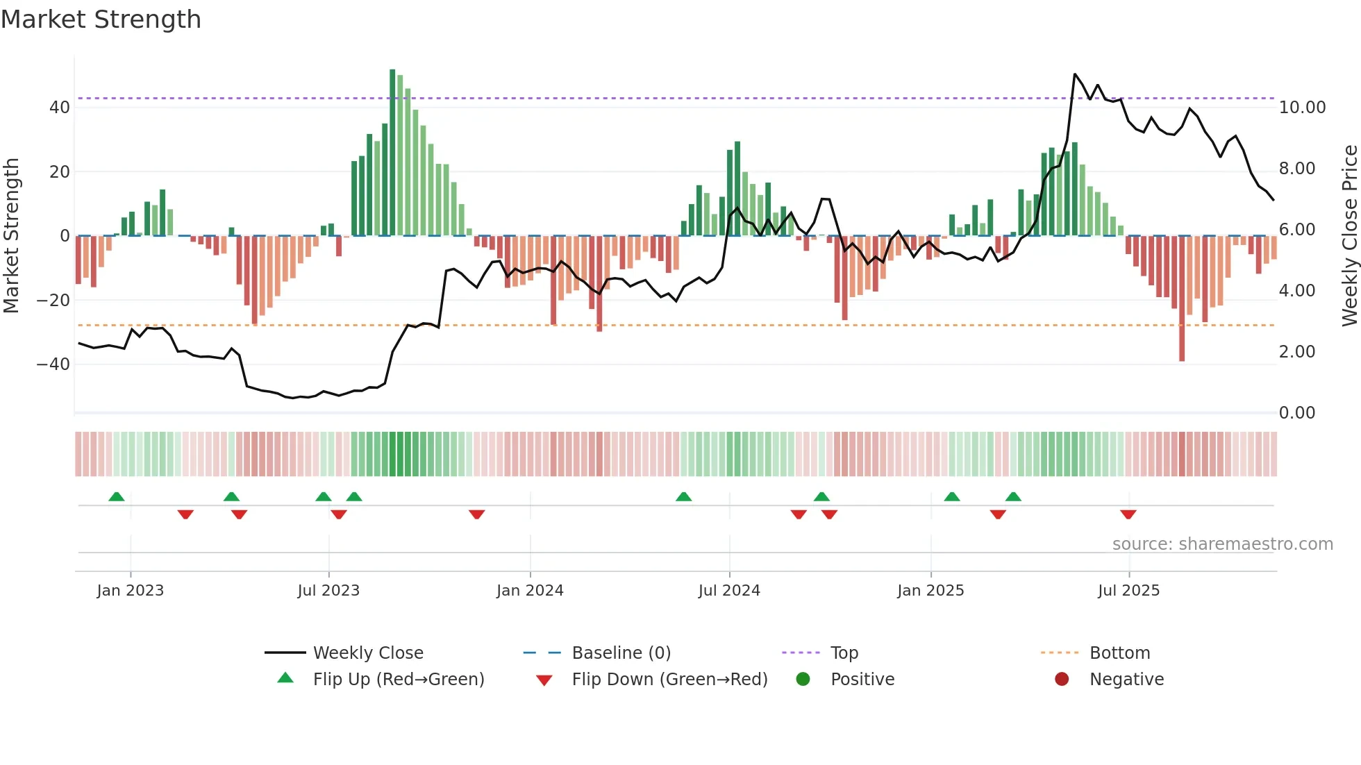 CRNO-B weekly Market Strength chart