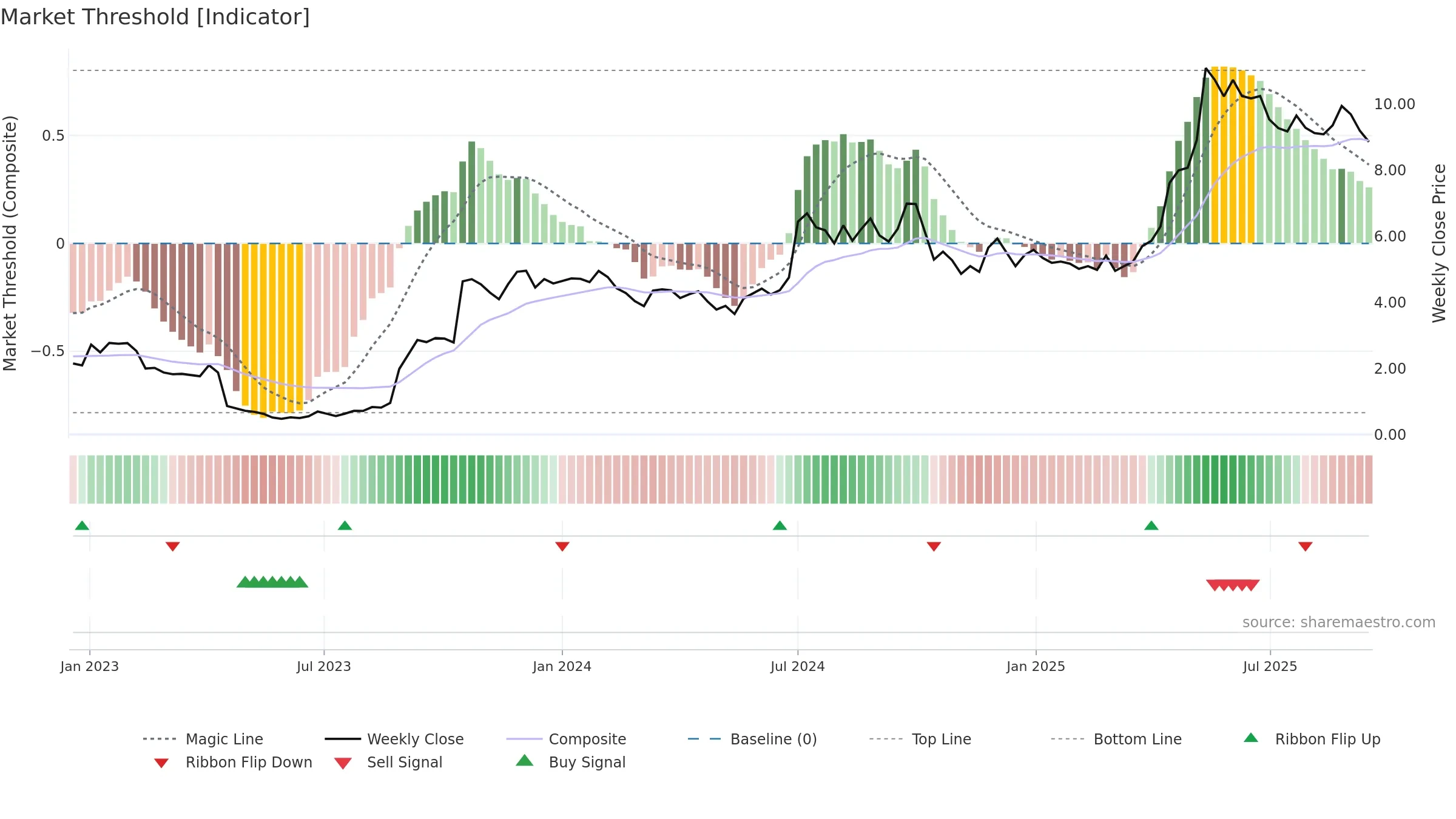 CRNO-B weekly Market Threshold chart, closing 2025-09-15.