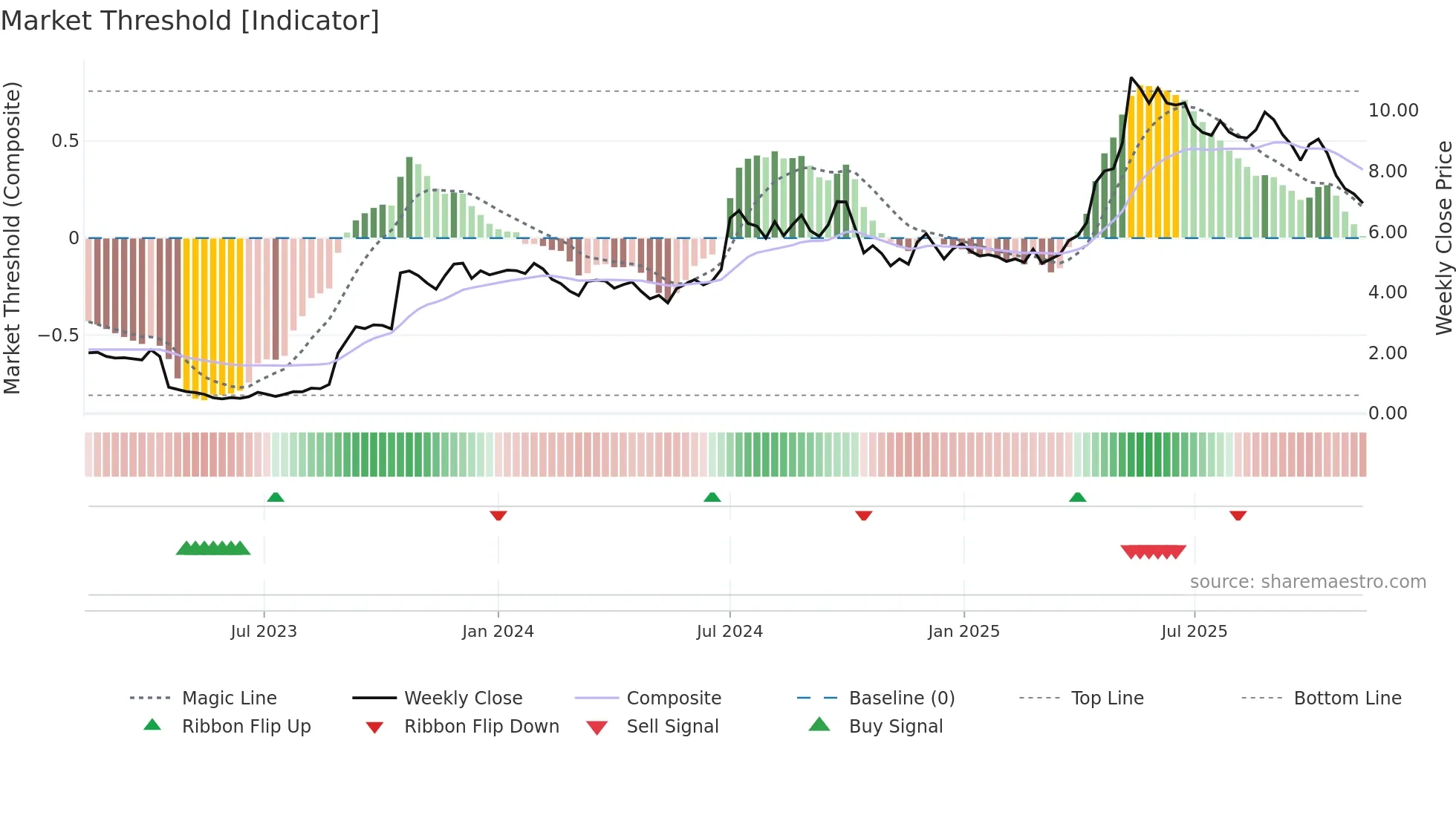 CRNO-B weekly Market Threshold chart