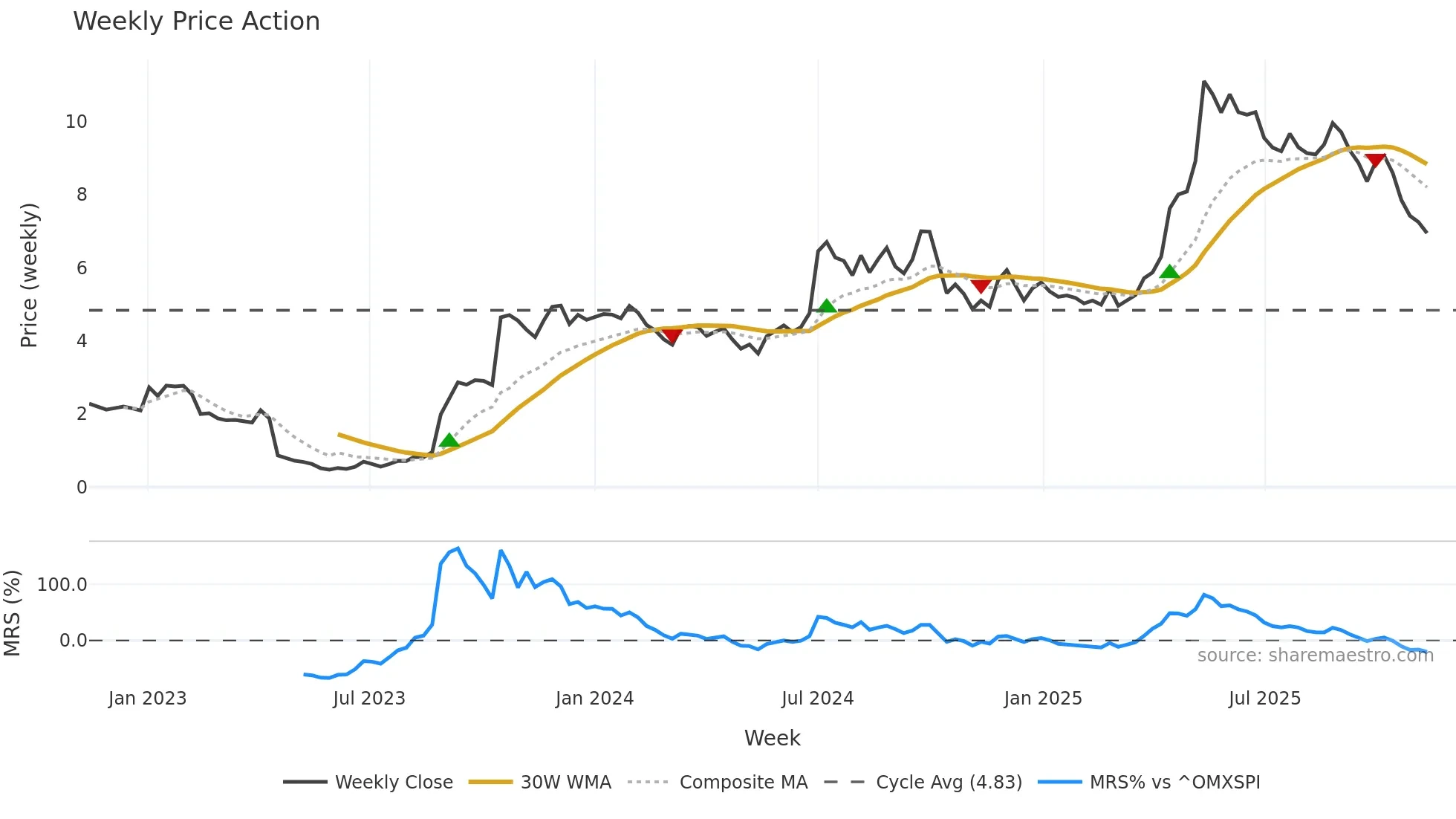 CRNO-B weekly Price Action chart, closing 2025-11-10