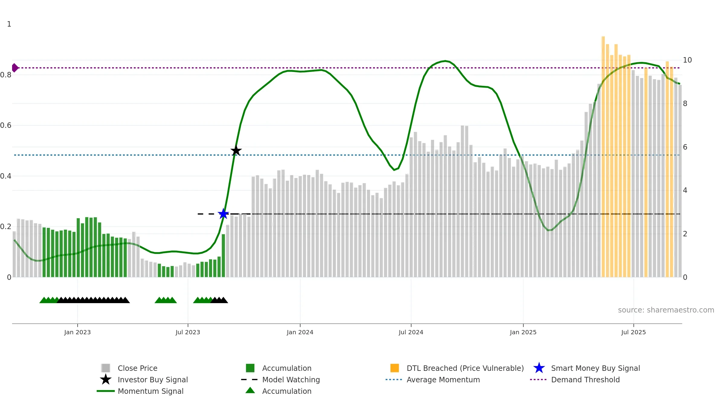 CRNO-B weekly Smart Money chart, closing 2025-09-15.