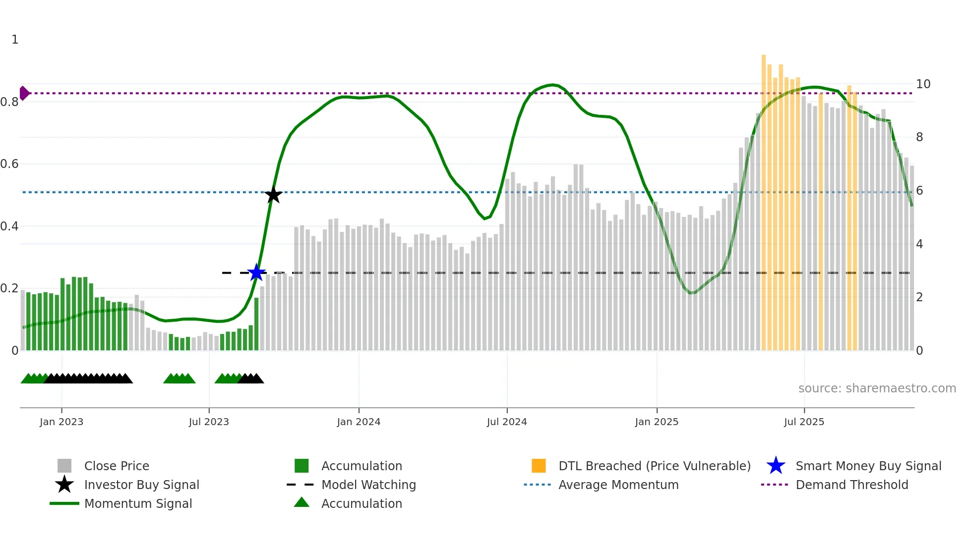 CRNO-B weekly Smart Money chart