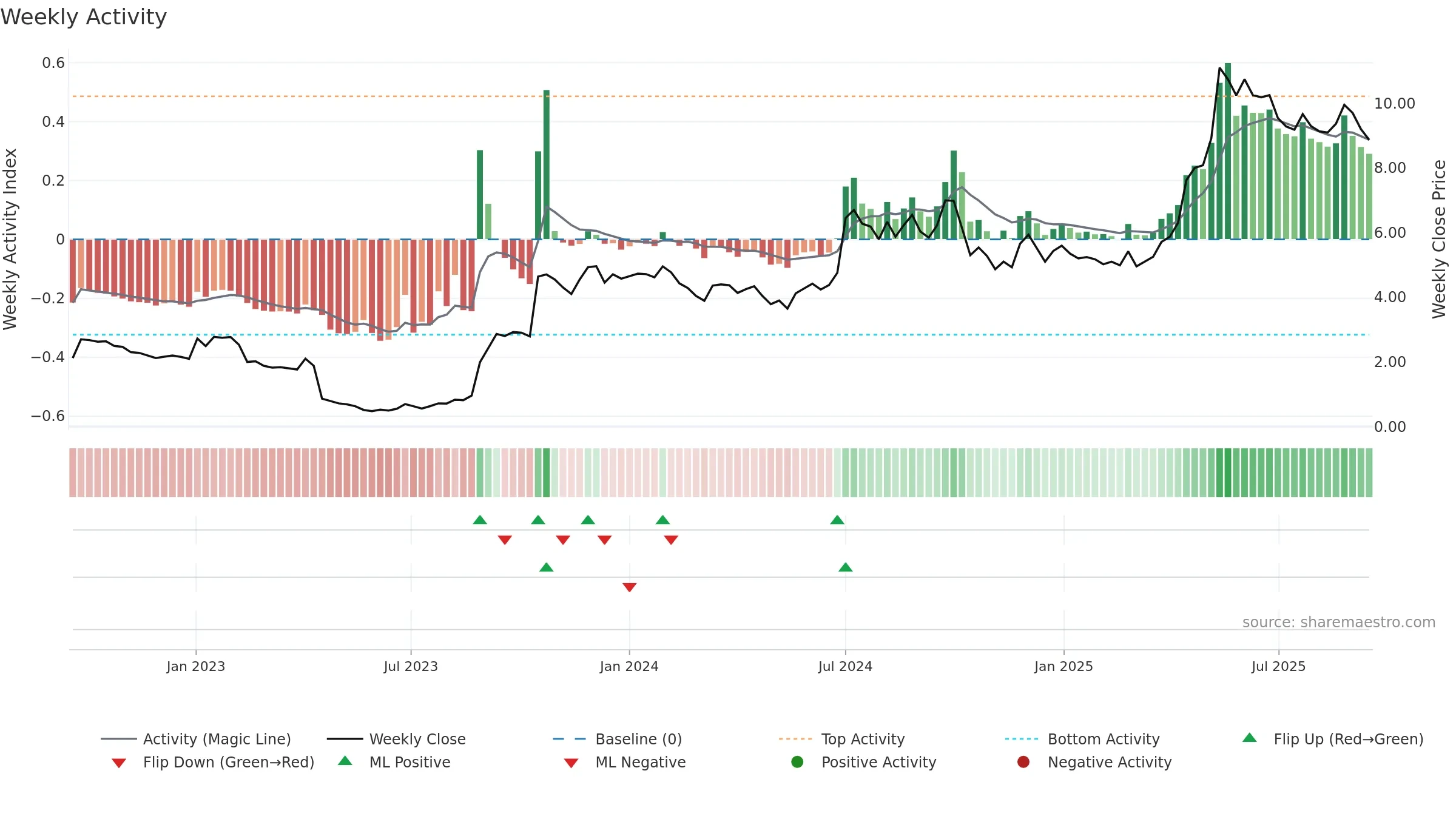 CRNO-B weekly Activity chart, closing 2025-09-15.