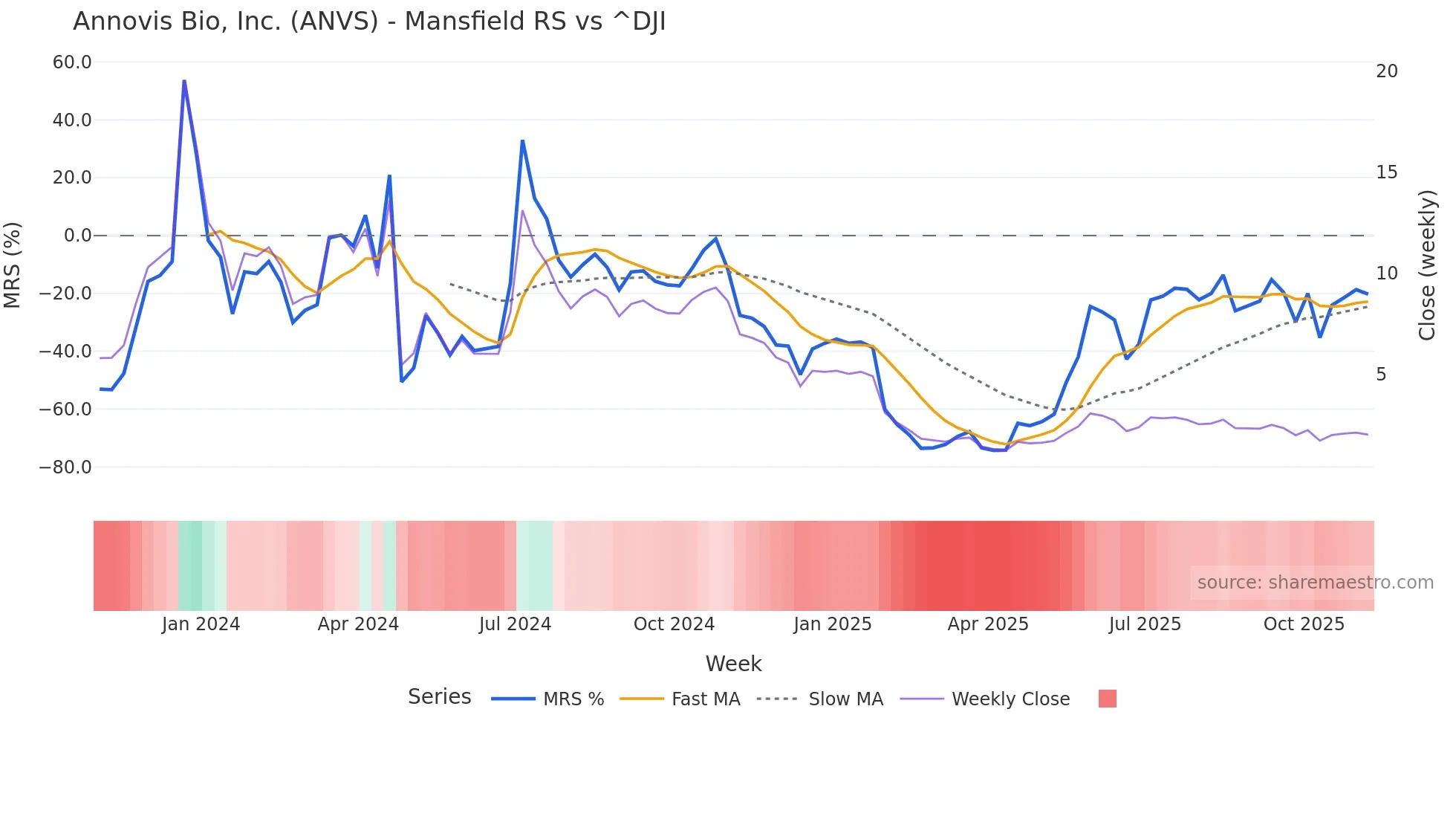 ANVS Mansfield Relative Strength chart