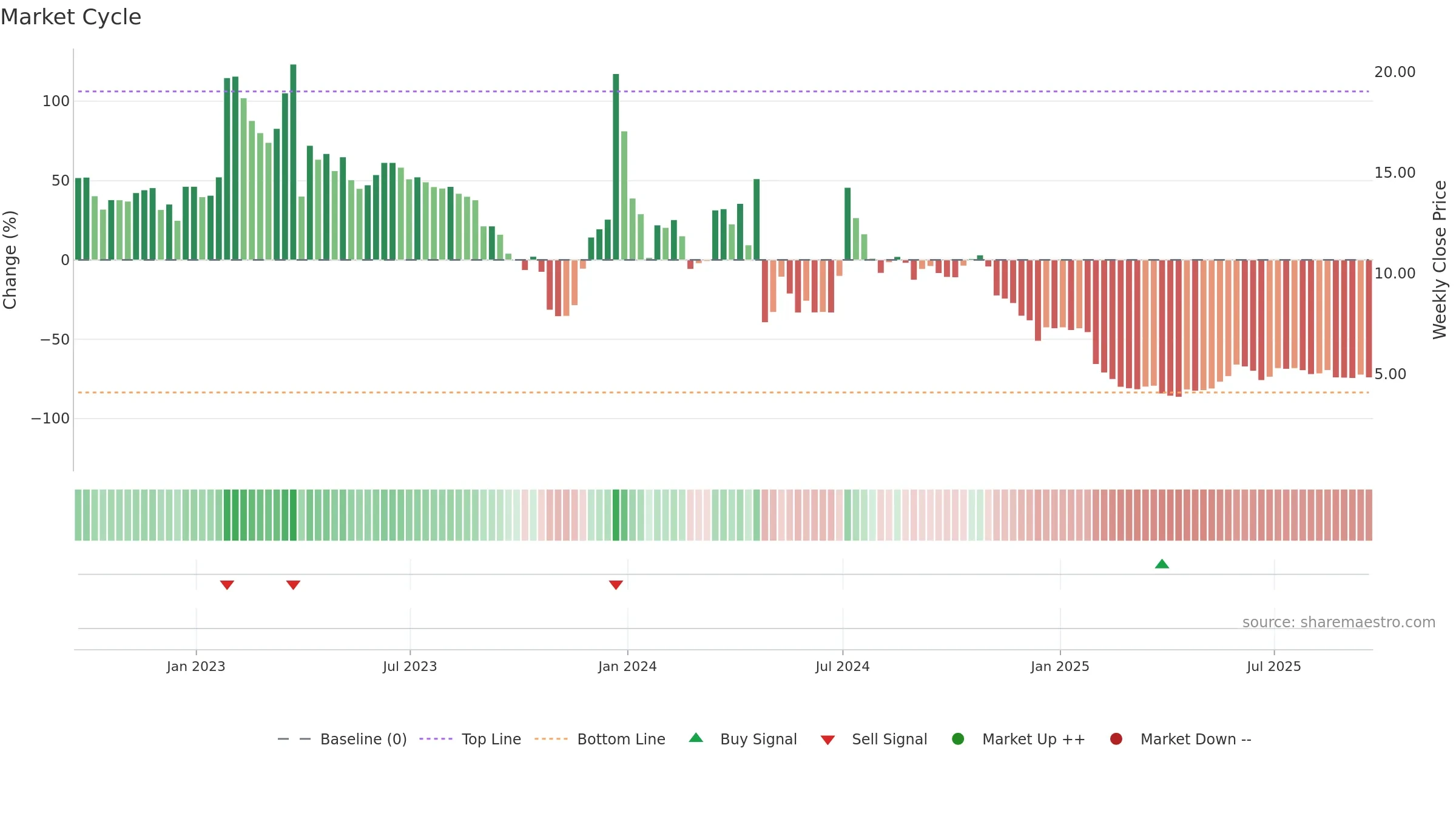ANVS weekly Market Cycle chart, closing 2025-09-19.