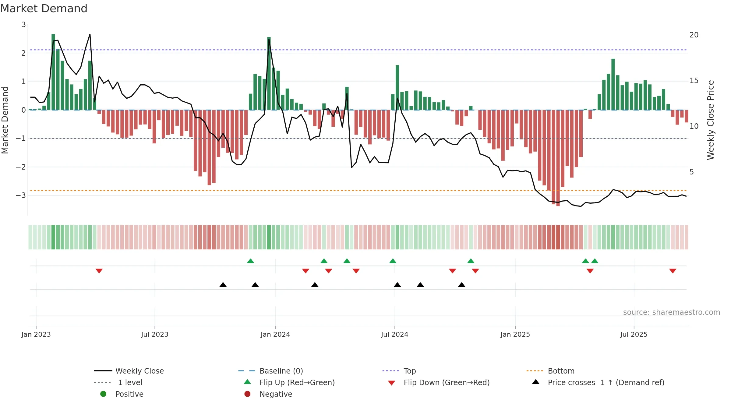 ANVS weekly Market Demand chart, closing 2025-09-19.