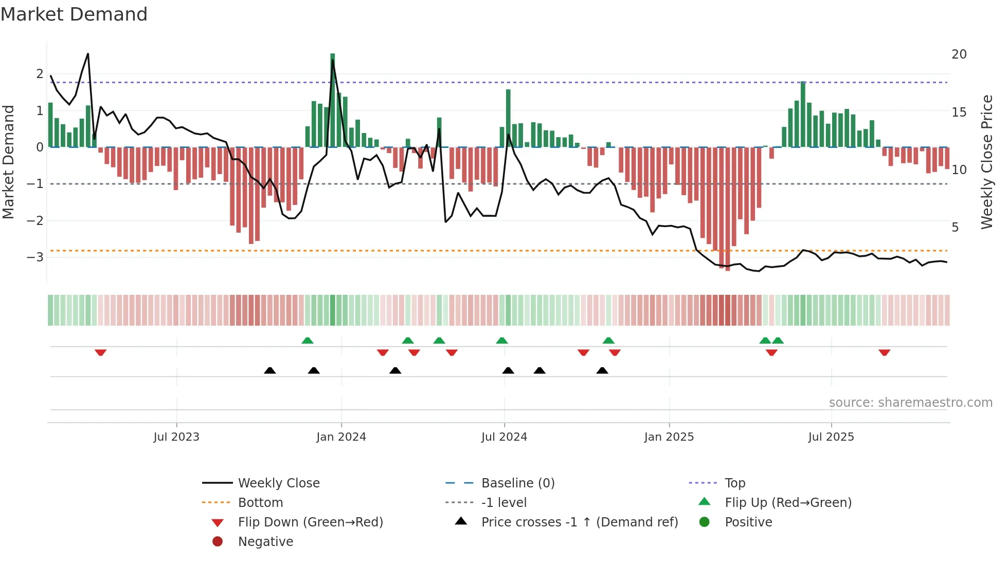 ANVS weekly Market Demand chart