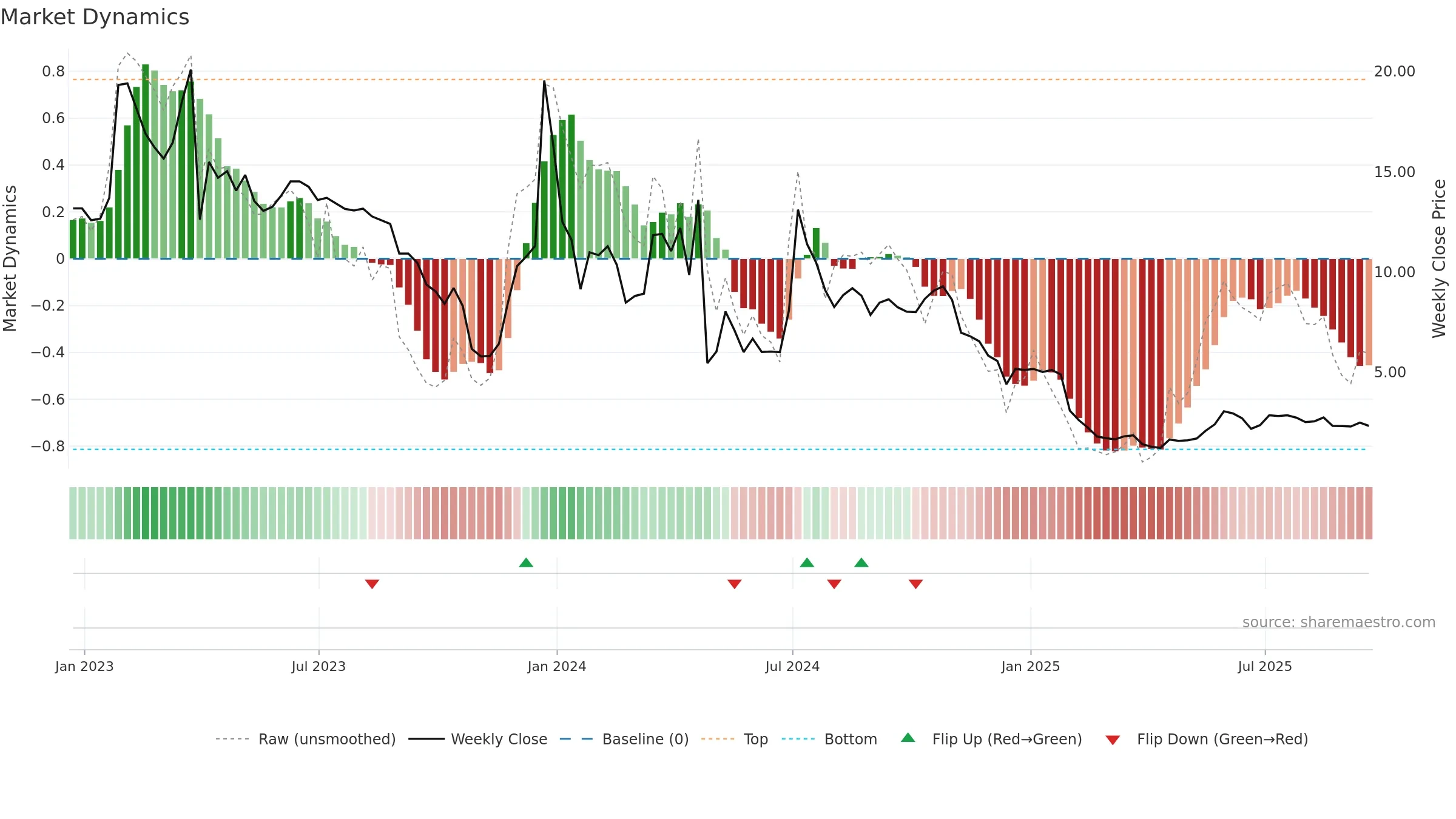 ANVS weekly Market Dynamics chart, closing 2025-09-19.