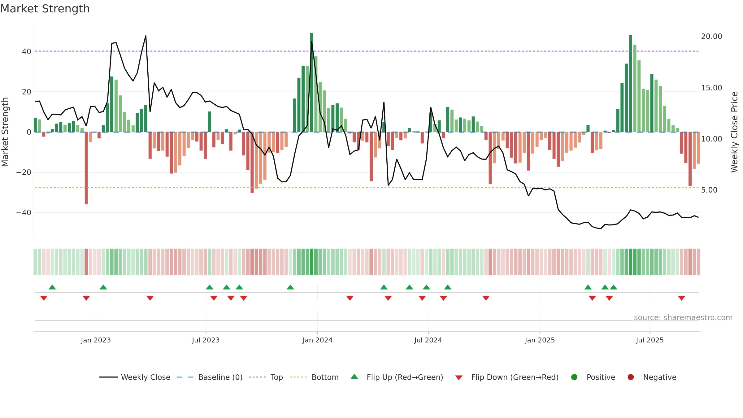 ANVS weekly Market Strength chart, closing 2025-09-19.