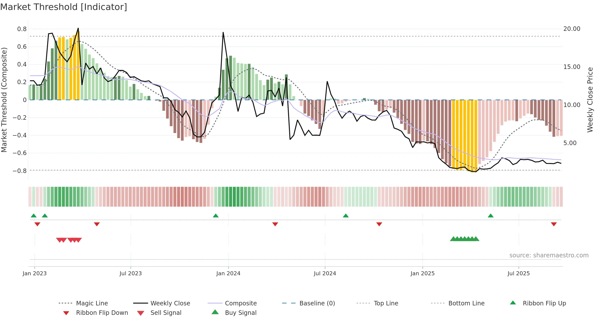ANVS weekly Market Threshold chart, closing 2025-09-19.